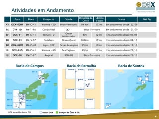 Atividades em Andamento
1OGX Maranhão detém 70%
Poço Bloco Prospecto Sonda
Distância da
Costa
Lâmina
d’água
Status Net Pay
AY OGX-60HP BM-C-41 Waimea – 2D Pride Venezuela 84 Km 132m Em andamento desde 22/08
BE GVR-1D PN-T-68 Gavião Real QG-1 Bloco Terrestre Em andamento desde 05/09
BF OGX-61 BM-C-41 Illimani – 2
Ocean
Ambassador
87K 124m Em andamento desde 06/09
BH OGX-63 BM-S-57 Fortaleza Ocean Quest 102Km 155m Em andamento desde 08/10
BG OGX-64DP BM-C-40 Ingá – 1DP Ocean Lexington 93Km 105m Em andamento desde 12/10
BI OGX-65D BM-C-41 Waimea – 4D Sea Explorer 83Km 135m Em andamento desde 22/10
BJ OGX-66 PN-T-67 Angical BCH-05 Bloco Terrestre Em andamento desde 25/10
Bacia do ParnaíbaBacia de Campos Bacia de Santos
41
Blocos OGX Campos de Óleo & Gás
 