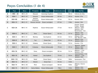 Poços Concluídos (1 de 4)
42
Poço Bloco Prospecto Sonda Distância da costa
Lâmina
d’água
Net Pay
A 1- MRK - 2B BM-S-29 Abacate Sovereign Explorer 130 km 100 m Índicios de óleo
B OGX-1 BM-C-43 Vesuvio Ocean Ambassador 85 km 140 m Eoceno: 57m
J OGX-9D BM-C-41
Vesúvio
Direcional
Ocean Ambassador 87 km 142 m Eoceno: 60m
N OGX-13 BM-C-41 Vesúvio Vertical Ocean Lexington 87 Km 138m Eoceno: 10m
C OGX-2A BM-C-41 Pipeline Ocean Ambassador 77 km 130 m
Eoceno: Shows
Cretac.: Shows
Albiano: 100m
Aptiano: 50m
Barremiano: 15m
G OGX-6 BM-C-41 Etna Ocean Quest 82 km 137 m
Albiano: 74m
Aptiano: 17m
D OGX-3 BM-C-41 Waimea Sea Explorer 83 km 130 m
Albiano: 80m
Apt./Barrem: 50m
I OGX-8 BM-C-41 Fuji Ocean Star 82 km 125 m
Albiano: 43m
Aptiano: 44m
E OGX-4 BM-C-42 Kilawea Ocean Quest 79 km 150 m Eoceno: 17m
F OGX-5 BM-C-43 Krakatoa Ocean Ambassador 79 km 145 m
Maastric.: Shows
Albiano: 30m
Aptiano: 20m
H OGX-7A BM-C-42 Huna Ocean Lexington 86 km 152 m
Albiano: >17m
Aptiano: 35m
K OGX-10 BM-C-42 Hawaii Sea Explorer 79 km 158 m
Cenomaniano: 11m
Albiano: >13m
Aptiano: 40m
L OGX-11D BM-S-59 Natal Ocean Quest 84 km 180m Santoniano: 75m
M OGX-12 BM-S-57 Niterói Ocean Star 95 Km 150m -
O OGX-14 BM-C-40 Peró Ocean Lexington 96 Km 104m
Albiano: 35m &
27m
P OGX-15 BM-C-41 Santa Helena Ocean Ambassador 78km 130m
Albiano: 32m
Aptiano: 31m
 
