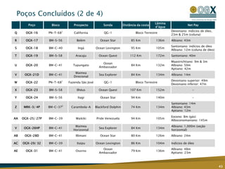 Poços Concluídos (2 de 4)
43
Poço Bloco Prospecto Sonda Distância da costa
Lâmina
d’água
Net Pay
Q OGX-16 PN-T-681
California QG-1 Bloco Terrestre
Devoniano: indícios de óleo,
23m & 25m (coluna)
R OGX-17 BM-S-56 Belém Ocean Star 85 Km 136m Albiano: 43m
S OGX-18 BM-C-40 Ingá Ocean Lexington 95 Km 105m
Santoniano: indícios de óleo
Albiano: 12m (coluna de óleo)
T OGX-19 BM-S-58 Aracaju Ocean Quest 112 Km 172m Santoniano: 40m
U OGX-20 BM-C-41 Tupungato
Ocean
Ambassador
84 Km 132m
Maastrichtiano: 9m & 3m
Albiano: 50m
Aptiano: 42m
V OGX-21D BM-C-41
Waimea
Direcional
Sea Explorer 84 Km 134m Albiano: 14m
W OGX-22 PN-T-681
Fazenda São José QG-1 Bloco Terrestre
Devoniano superior: 49m
Devoniano inferior: 47m
X OGX-23 BM-S-58 Ilhéus Ocean Quest 107 Km 152m -
Y OGX-24 BM-S-56 Itagi Ocean Star 94 Km 140m -
Z MRK-3/ 4P BM-C-372
Carambola-A Blackford Dolphin 74 Km 134m
Santoniano: 14m
Albiano: 43m
Aptiano: 12m
AA OGX-25/ 27P BM-C-39 Waikiki Pride Venezuela 94 Km 105m
Eoceno: 8m (gás)
Albocenomaniano: 145m
V OGX-26HP BM-C-41
Waimea
Horizontal
Sea Explorer 84 Km 134m
Albiano: 1,000m (seção
horizontal)
AB OGX-28D BM-C-41 Illimani Ocean Star 80 Km 126m Albiano: 24m
AC OGX-29/ 32 BM-C-39 Itaipu Ocean Lexington 86 Km 104m Indícios de óleo
AE OGX-31 BM-C-41 Osorno
Ocean
Ambassador
79 Km 136m
Albiano: 48m
Aptiano: 23m
 