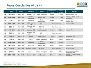 Poços Concluídos (4 de 4)
45
¹ OGX Maranhão tem 70% de participação
² OGX detém 50% da concessão e a Maersk é a operadora
Poço Bloco Prospecto Sonda
Distância da
costa
Lâmina
d’água
Net Pay
AR OGX-45D BM-C-40 Waikiki – 3 D Ocean Lexington 96 Km 109m Maastrichtiano: 5m
AM OGX-39HP BM-C-41
Pipeline
Horizontal
Ocean Star 77 Km 128m
Albiano: 1.000m (seção
horizontal)
AX OGX-52 BM-C-41 Tambora
Ocean
Ambassador
93 Km 128m
Santoniano: 5m
Albiano: 96m
AS OGX-51DP PN-T-68
Califórnia - 2
DP
QG-1 Bloco Terrestre Devoniano: 8m
AV OGX-49 PN-T-68
Fazenda São
José
BCH-05 Bloco Terrestre -
AY OGX-53D BM-C-41 Waimea – 2D Pride Venezuela 84 Km 132m Albiano: 71m
BB OGX-57 PN-T-68
Fazenda São
José - 2
QG-1 Bloco Terrestre -
AT OGX-47 BM-S- 59 Maceió Ocean Quest 110Km 185m Santoniano: 51m
AZ OGX-54 BM-C-41 Fuji - 2 Ocean Lexington 81Km 136m Albiano: 24m
BC OGX-58DP BM-C-41 Tambora
Ocean
Ambassador
93Km 128m -
BA OGX-56D BM-C-41 Fuji – 1D Ocean Star 77Km 128m Albiano: 60m
BD OGX-59 PN-T-49 Fazenda Torrão BCH-05 Bloco Terrestre Devoniano: 9m
BG OGX-62 BM-C-40 Ingá - 1 Ocean Lexington 93Km 105m
Albocenomaniano: 20m
Santoniano: 26m
AW OGX-55HP BM-C-41 Waimea – 3HP Sea Explorer 84Km 131m
Albiano: > 1.000m (seção
horizontal)
 
