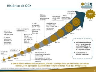 Histórico da OGX
6
Capacidade de execução comprovada, desde a concepção ao primeiro óleo em tempo
recorde, com operações estabelecidas compreendendo mais de 5.000 pessoas
Criação da
OGX
US$1,3 bi
captados em
oferta privada
21 blocos
adquiridos
durante a 9ª
Rodada de
Concessões
Jul/07
Nov/07
Jun/08
IPO: R$ 6,71 bi
Ago/09
Jan/10
Emissão de
dívida: US$
2,6 bi
Início da campanha
exploratória
Aquisição de
70% de
participação
nos ativos na
Bacia do
Parnaíba
Jun/10
Abr/11
OGX incluída
no índice
Ibovespa
1º FPSO
assegurado
por 20 anos
Levantamento e
interpretação de dados
sísmicos 3D
Contratação de bens e
serviços para perfurações
de poços
Mai/11
5 blocos
terrestres
adquiridos na
Colômbia
Set/11
Primeiro
Óleo
2011
Set/09
Atualização do
portfólio OGX
para 10,8 bi boe
de recursos
potenciais
 Investimentos totais de
US$4,1 bi de Capex de
perfuração e Bônus de
assinatura + US$218 M
de campanha sísmica
 Captação total de
recursos: US$8,0 bi
(1) Calculado pela OGX baseado no volume potencial, prospectivo e contingente contidos nos relatórios da DeGolyer and MacNaughton
1 bloco
adquirido em
Parnaíba (50%)
Out/11
Chegada do
FPSO OSX-1
 