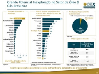 Grande Potencial Inexplorado no Setor de Óleo &
Gás Brasileiro
10
País
Produção
histórica de Óleo
& Gás
(bi boe)
EUA
(1900-2010)
440
EX-USSR
(1900-2010) 335
ARÁBIA SAUDITA
(1938-2010)
145
BRASIL
(1941-2010)
14,5
Fonte: BP Statistical Review of World Energy 2010, Saudi
Aramco, UPPSALA University, Petrobrás, ANP e análise OGX
Fonte: ANP
Ainda significativamente
subexplorado
Volume Óleo & Gás Descoberto
(2003 – 2008)
Fonte: IHS
Maiores descobertas
mundiais
Fonte: BP Statistical Review of World Energy 2009 & estimativas
de analistas
Novas províncias podem levar
o Brasil para o topo da lista de
maiores reservas
Recursos de Óleo & Gás - Dezembro 2008 (bi boe)
% de bacias sedimentares concedidas
0 10 20 30 40
Bi Boe
Brasil
Turcomenistão
Irã
Cazaquistão
China
Rússia
Austrália
Kuwait
Israel
Arábia Saudita
Índia
Indonésia
Venezuela
Papua
Nova Guiné
Gana
+ 35 bi boe 265
172
138
115
102
100
98
74
44
40
37
33
28
27
15
14
13
Arábia Saudita
Venezuela
Irã
Iraque
Kuwait
Brasil pós-Tupi
EAU
Rússia
Líbia
Cazaquistão
Nigéria
Canadá
EUA
Quatar
China
Angola
Brasil
Licensed 4%
Enorme potencial exploratório sustenta extraordinária perspectiva de crescimento
Licenciado
4%
Não-
licenciado
96%
Óleo & gás no mundo
Não
licenciado
96%
 