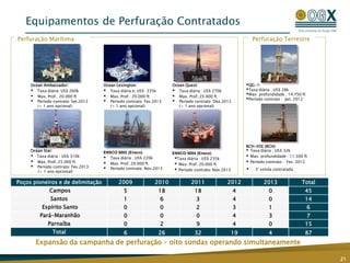 Perfuração TerrestrePerfuração Marítima
Ocean Lexington:
 Taxa diária e: US$ 335k
 Max. Prof.: 20.000 ft
 Período contrato: Fev.2013
(+ 1 ano opcional)
Ocean Ambassador:
 Taxa diária: US$ 260k
 Max. Prof.: 20.000 ft
 Período contrato: Set.2012
(+ 1 ano opcional)
Ocean Quest:
 Taxa diária : US$ 270k
 Max. Prof.:25.000 ft
 Período contrato: Dez.2012
(+ 1 ano opcional)
ENSCO 5002 (Ensco)
 Taxa diária : US$ 220k
 Max. Prof.:20.000 ft
 Período contrato: Nov.2013
Ocean Star:
 Taxa diária : US$ 310k
 Max. Prof.:25.000 ft
 Período contrato: Fev.2013
(+ 1 ano opcional)
ENSCO 5004 (Ensco)
Taxa diária : US$ 235k
 Max. Prof.:20.000 ft
 Período contrato: Nov.2013
Expansão da campanha de perfuração – oito sondas operando simultaneamente
Equipamentos de Perfuração Contratados
21
QG-1:
Taxa diária : US$ 28k
Max. profundidade : 14.750 ft
Período contrato : Jan. 2012
BCH-05E (BCH):
 Taxa diária : US$ 32k
 Max. profundidade : 11.500 ft
 Período contrato : Fev. 2012
 3ª sonda contratada
Poços pioneiros e de delimitação 2009 2010 2011 2012 2013 Total
Campos 5 18 18 4 0 45
Santos 1 6 3 4 0 14
Espírito Santo 0 0 2 3 1 6
Pará-Maranhão 0 0 0 4 3 7
Parnaíba 0 2 9 4 0 15
Total 6 26 32 19 4 87
 