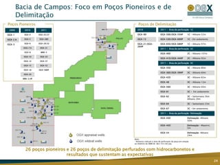 26 poços pioneiros e 26 poços de delimitação perfurados com hidrocarbonetos e
resultados que sustentam as expectativas
Bacia de Campos: Foco em Poços Pioneiros e de
Delimitação
24
Nota:
1 Números indicam a área de perfuração do poço em relação
ao relatório da D&M de dez/10 e net pay
Poços Pioneiros
2009
OGX-1
OGX-2 A
OGX-3
2010
OGX-4
OGX-5
OGX-6
OGX-7 A
OGX-8
OGX-10
OGX-14
OGX-15
OGX-18
OGX-20
MRK-3/4P
2011
OGX-25/27
OGX-28D
OGX-29/32
OGX-31
MRK-5
OGX-33
OGX-37
OGX-52
OGX-58DP
Poços de Delimitação
2010
OGX-9D
OGX-13
OGX-21/OGX-
26HP
2011 - Área de perfuração 1C
OGX-50D/OGX-55HP 1C – Albiano 52m
OGX-53D/OGX-60HP 1C – Em andamento
OGX-65D/OGX-68HP 1C – Albiano 97m
2011 - Área de perfuração 2C
OGX-40D 2C – Albiano 107m
OGX-41D/OGX-44HP 2C – Albiano 92m
2011 - Área de perfuração 3C
OGX-35D 3C – Albiano 80m
OGX-36D/OGX-39HP 3C – Albiano 60m
OGX-42D 3C – Albiano 82m
OGX-48 3C – Albiano 12m
OGX-56D 3C – Albiano 60m
OGX-61 3C - Em andamento
OGX-62 3C – Santoniano 26m
Albiano 20m
OGX-64 3C – Santoniano 23m
OGX-67 3C – Em andamento
2011 - Área de perfuração Delineação
OGX-43D Delineação– Albiano
50m
OGX-45D Delineação – Maastric.
5m
OGX-54 Delineação– Albiano
24m
 