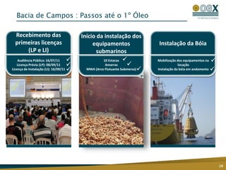 Recebimento das
primeiras licenças
(LP e LI)
Audiência Pública: 16/07/11
Licença Prévia (LP): 08/09/11
Licença de Instalação (LI): 16/09/11
Instalação da Bóia
Mobilização dos equipamentos na
locação
Instalação da bóia em andamento
Início da instalação dos
equipamentos
submarinos
10 Estacas
Amarras
MWA (Arco Flutuante Submerso)
Bacia de Campos : Passos até o 1º Óleo
 






28
 