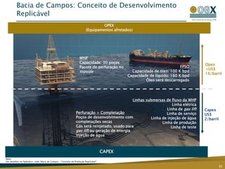 OPEX
(Equipamentos afretados)
CAPEX
FPSO
Capacidade de óleo: 100 K bpd
Capacidade de líquido: 160 K bpd
Óleo será descarregado
WHP
Capacidade: 30 poços
Pacote de perfuração no
topside
Perfuração + Completação
Poços de desenvolvimento com
completações secas
Gás será reinjetado, usado para
gas lift ou geração de energia
Injeção de água
Linhas submersas de fluxo da WHP
Linha elétrica
Linha de gas lift
Linha de serviço
Linha de injeção de água
Linha de produção
Linha de teste
Bacia de Campos: Conceito de Desenvolvimento
Replicável
31
Opex
<US$
16/barril
Capex
US$
2/barril
Nota:
Ver detalhes no Apêndice: slide “Bacia de Campos – Conceito de Produção Replicável”
 