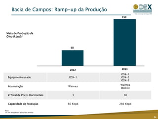 Bacia de Campos: Ramp-up da Produção
34
Equipmento usado OSX-1
OSX-1
OSX-2
OSX-3
Acumulação Waimea
Waimea
Waikiki
# Total de Poços Horizontais 3 10
Capacidade de Produção 60 Kbpd 260 Kbpd
Meta de Produção de
Óleo (kbpd) ¹
50
150
2012 2013
Nota:
1 A ser atingida até o final do período
 