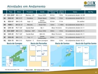 Atividades em Andamento
1OGX Maranhão detém 70%
Poço Bloco Prospecto Sonda
Distância da
Costa
Lâmina
d’água
Status Net Pay
AY OGX-60HP BM-C-41 Waimea – 2D Ensco 5004 84 Km 132m Em andamento desde 22/08
BH OGX-63 BM-S-57 Fortaleza Ocean Quest 102Km 155m Em andamento desde 08/10
BL OGX-67 BM-C-40 Ingá - 2
Ocean
Ambassador
93 Km 111m Em análise
BM PERN-1 BM-ES-37 Moriche Ocean Star 52km 1.148m Em andamento desde 06/11
BN GVR-3D PN-T-681
Gavião Real QG-1 Bloco Terrestre Em andamento desde 22/11
BI OGX-68HP BM-C-41 Waimea – 4HP Ensco 5002 83Km 135m Em andamento desde 24/11
BO GVR-2D PN-T-681
Gavião Real BCH-05 Bloco Terrestre Em andamento desde 26/11
BP OGX-69 BM-C-41 Fuji – 4
Ocean
Ambassador
81Km 125m Em andamento desde 01/12
BQ OGX-70 BM-C-41 Pipeline - 5 Ocean Lexington 80Km 123m Em andamento desde 16/12
Bacia do ParnaíbaBacia de Campos Bacia de Santos
41
Blocos OGX Campos de Óleo & Gás
Bacia do Espírito Santo
 