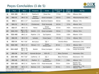 Poços Concluídos (3 de 5)
44
¹ OGX Maranhão tem 70% de participação
² OGX detém 50% da concessão e a Maersk é a operadora
Poço Bloco Prospecto Sonda
Distância da
costa
Lâmina
d’água
Net Pay
AJ OGX-36D BM-C-41 Pipeline D Ocean Star 77 Km 128m Albiano: 60m
AH OGX-35 BM-C-39
Waikiki
Direcional
Ocean Lexington 89 Km 104m Albocenomaniano: 80m
AG MRK-5 BM-C-37 2
Carambola B Blackford Dolphin 80 Km 130m Albiano: 17m
AF OGX-33 BM-C-41 Chimborazo Pride Venezuela 84 Km 127m Albiano: 42m
AK OGX-37 BM-C-43 Potosi
Ocean
Ambassador
87 Km 140m Indícios de óleo
AO OGX-41D
BM-C-39 /
BM-C-40
Waikiki - 2 D Ocean Lexington 90 Km 110m Albiano: 92m
AN OGX-40D BM-C-41 Pipeline - 2 D Sea Explorer 79 Km 130m Albiano: 107m
AD OGX-30 BM-S-58 Salvador Ocean Quest 105 Km 151m Albiano: 50m
AI OGX-34 PN-T-68 1
Bom Jesus QG-1 Onshore Block Devoniano: 23m
AQ OGX-43D BM-C-41 Illimani -1 D
Ocean
Ambassador
80 km 140 m Albiano: 50m
AO OGX-44HP
BM-C-39/
BM-C- 40
Waikiki Ocean Lexington 90 Km 110m
Albocenomaniano: 1.063m
(seção horizontal)
AL OGX-38 PN-T-68 1
Fazenda São José BCH-05 Bloco Terrestre Devoniano: 43m
AS OGX-46D PN-T-68 1
Califórnia - D QG-1 Bloco Terrestre Devoniano: 15m
AU OGX-48 BM-C-41 Pipeline - 4
Ocean
Ambassador
75 Km 128m Albiano: 12m
AP OGX-42D BM-C-41 Pipeline -3 D Pride Venezuela 78 km 120m
Eoceno: 6m
Albiano: 82m
AW OGX-50D BM-C-41 Waimea – 3 D Sea Explorer 84 Km 131m
Santoniano: 1,7m
Albiano: 52m
 