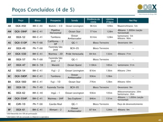 Poços Concluídos (4 de 5)
45
¹ OGX Maranhão tem 70% de participação
² OGX detém 50% da concessão e a Maersk é a operadora
Poço Bloco Prospecto Sonda
Distância da
costa
Lâmina
d’água
Net Pay
AR OGX-45D BM-C-40 Waikiki – 3 D Ocean Lexington 96 Km 109m Maastrichtiano: 5m
AM OGX-39HP BM-C-41
Pipeline
Horizontal
Ocean Star 77 Km 128m
Albiano: 1.000m (seção
horizontal)
AX OGX-52 BM-C-41 Tambora
Ocean
Ambassador
93 Km 128m
Santoniano: 5m
Albiano: 96m
AS OGX-51DP PN-T-68
Califórnia - 2
DP
QG-1 Bloco Terrestre Devoniano: 8m
AV OGX-49 PN-T-68
Fazenda São
José
BCH-05 Bloco Terrestre -
AY OGX-53D BM-C-41 Waimea – 2D Pride Venezuela 84 Km 132m Albiano: 71m
BB OGX-57 PN-T-68
Fazenda São
José - 2
QG-1 Bloco Terrestre -
AT OGX-47 BM-S- 59 Maceió Ocean Quest 110Km 185m Santoniano: 51m
AZ OGX-54 BM-C-41 Fuji - 2 Ocean Lexington 81Km 136m Albiano: 24m
BC OGX-58DP BM-C-41 Tambora
Ocean
Ambassador
93Km 128m -
BA OGX-56D BM-C-41 Fuji – 1D Ocean Star 77Km 128m Albiano: 60m
BD OGX-59 PN-T-49 Fazenda Torrão BCH-05 Bloco Terrestre Devoniano: 9m
BG OGX-62 BM-C-40 Ingá - 1 Ocean Lexington 93Km 105m
Albocenomaniano: 20m
Santoniano: 26m
AW OGX-55HP BM-C-41 Waimea – 3HP Sea Explorer 84Km 131m
Albiano: > 1.000m (seção
horizontal)
BE GVR-1D PN-T-68 Gavião Real QG-1 Bloco Terrestre Poço de desenvolvimento
BF OGX-61 BM-C-41 Illimani – 2
Ocean
Ambassador
87 Km 124m Albiano: 9m
 