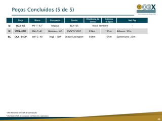 Poços Concluídos (5 de 5)
46
¹ OGX Maranhão tem 70% de participação
² OGX detém 50% da concessão e a Maersk é a operadora
Poço Bloco Prospecto Sonda
Distância da
costa
Lâmina
d’água
Net Pay
BJ OGX-66 PN-T-671
Angical BCH-05 Bloco Terrestre -
BI OGX-65D BM-C-41 Waimea – 4D ENSCO 5002 83km 135m Albiano: 97m
BG OGX-64DP BM-C-40 Ingá – 1DP Ocean Lexington 93Km 105m Santoniano: 23m
 