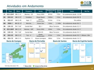 Atividades em Andamento
                                                                  Distância da    Lâmina
         Poço         Bloco     Prospecto            Sonda                                          Status                Net Pay
                                                                     Costa        d’água
AY   OGX-60HP       BM-C-41    Waimea – 2D        Ensco 5004          84 Km       132m     Em andamento desde 22/08

BH      OGX-63       BM-S-57     Fortaleza       Ocean Quest          102Km       155m     Em andamento desde 08/10
                                                   Ocean
BL      OGX-67      BM-C-40      Ingá - 2                             93 Km       111m                       Em análise
                                                 Ambassador
BM      PERN-1      BM-ES-37     Moriche          Ocean Star          52km       1.148m    Em andamento desde 06/11

BN      GVR-3D      PN-T-681    Gavião Real          QG-1              Bloco Terrestre     Em andamento desde 22/11

BI   OGX-68HP       BM-C-41    Waimea – 4HP       Ensco 5002          83Km        135m     Em andamento desde 24/11

BO      GVR-2D      PN-T-681    Gavião Real         BCH-05             Bloco Terrestre     Em andamento desde 26/11
                                                   Ocean
BP      OGX-69      BM-C-41       Fuji – 4                            81Km        125m     Em andamento desde 30/11 Albiano: 38m
                                                 Ambassador
BQ      OGX-70      BM-C-41     Pipeline - 5   Ocean Lexington        80Km        123m     Em andamento desde 16/12

     Bacia de Campos                   Bacia do Parnaíba                      Bacia de Santos           Bacia do Espírito Santo




 1OGX   Maranhão detém 70%      Blocos OGX     Campos de Óleo & Gás
                                                                                                                                    41
 