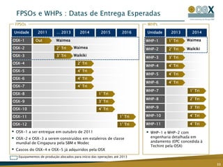 100% de taxa de sucesso60 Km50-100 MetrosOceanoAtlântico100-200 MetrosLegendaBlocos OGXBlocos OGX | MaerskCampos emProdução200-1.000 Metros1.000-2.000 MetrosAcumulaçõesdescobertasda OGX confirmamuma nova provínciapetrolífica no suldabacia de campos13