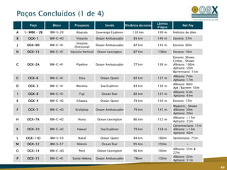 >75% taxa de sucesso (9 poços perfurados)