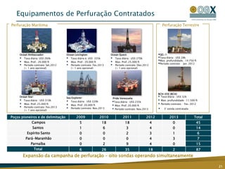 Índice de sucesso maior que 60%, em média, nas bacias marítimas do Brasil de 2002-2007, enquanto na Petrobras