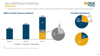 OGX PORTFOLIO POTENTIAL
   Breakdown
         Oil discoveries of 4.1 bn bbl are already under production development in the shallow waters of Campos Basin

D&M Certified Volumes (Bnboe)                                                                        Portfolio Breakdown
                                                                                                                             19%
                                                                         10.8                                             Onshore
                                                                                                          73%                  8%
                                                                                                          Shallow             Deep
                                                                                                          Water              Water
                                                                          6.5
                                          6.7¹                                             C1
                                                                                          (4%)
                                                                                           0.1
          4.8
                                                                                               C2
                                                                          1.3                (19%)
                                                                                    C3        0.6
                                                                                  (77%)
                                                                          3.0      2.3                              21%
                                                                                                                    Gas


       Mar-08                           Sep-09                           Dec-10                             79%
                                                                                                            Oil
                       Contingent       Delineation       Prospective

Note:
1 Does not include Parnaíba 3C contingent resources of 141 million boe




                                                                                                                                     12
 