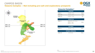 CAMPOS BASIN
         Vesúvio Complex – Not including pre-salt and exploratory prospects
                                                               Vesuvio Complex¹
                                                                                          VESUVIO
                                                               OGX-1                    Eocene: 57m                     N.A.
                                                               OGX-9D                   Eocene: 60m                      1C
                                                               OGX-13                   Eocene: 10m                      1C

                                                                                         KRAKATOA
                                                               OGX-5                    Maastrich: Oil shows
                                                                                        Albian: 30m                     N.A.
                                                                                        Aptian: 20m


                                                                                          KILAWEA
                                                               OGX-4                     Eocene: 17m                    N.A.

                                                                                   POTOSI (VESUVIO)
                                                               OGX-37                     Oil Shows                     N.A.




                                                             Note:
Source:
Area estimates based exclusively on OGX‟s studies
                                                             1 Figures in “meters” illustrate net pays of oil columns          18
 