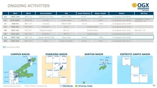 ONGOING ACTIVITIES
              Well              Block                Accumulation             Rig          Coast Distance        Water Depth           Status                  Net Pay

 DA        TBAZ-1HP            BM-C-41             Tubarão Azul Field     ENSCO 5002           84 km                    133m   In progress since 08/24
                                                                                                                                                         Campanian: 23.5m
 DC        OGX-94DA            BM-S-58                   Curitiba         Ocean Quest         101 km                    143m   In progress since 08/29
                                                                                                                                                         Santonian: 9m
  DJ        OGX-99            BM-C-37²                  Cozumel           ENSCO 5004            67 km                   134m   In progress since 11/09

 DL         OGX-101           PN-T-68¹                  Roncador             QG-01                      Onshore Block          In progress since 12/10

 DM         OGX-102           PN-T-67¹              Esperantinópolis         BCH-12                     Onshore Block          In progress since 12/11   Devonian: 3m

 DF         OGX-103           PN-T-50¹                 Peritoró-2            BCH-5                      Onshore Block          In progress since 12/31

 DG        TBMT-10H            BM-C-39           Tubarão Martelo Field     Ocean Star           89 km                   106m   In progress since 01/04

 DN         OGX-104           BM-C-37²                    Tulum          Ocean Lexington       69 km                    123m   In progress since 01/11



    Development Wells




           CAMPOS BASIN                                     PARNAÍBA BASIN                        SANTOS BASIN                          ESPÍRITO SANTO BASIN




¹ OGX Maranhão has 70% W.I.   ² OGX has 70% W.I. and Maersk 30%             OGX Blocks     Oil & Gas Fields                                                                 41
 