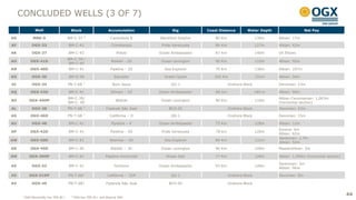 CONCLUDED WELLS (3 OF 7)
             Well                    Block                   Accumulation              Rig           Coast Distance        Water Depth                  Net Pay
                                              2
AG          MRK-5                   BM-C-37                   Carambola B        Blackford Dolphin       80 Km                   130m    Albian: 17m

AF         OGX-33                   BM-C-41                    Chimborazo         Pride Venezuela        84 Km                   127m    Albian: 42m

AK         OGX-37                   BM-C-43                       Potosi         Ocean Ambassador        87 Km                   140m    Oil Shows
                                    BM-C-39 /
AO        OGX-41D                                              Waikiki - 2D       Ocean Lexington        90 Km                   110m    Albian: 92m
                                     BM-C-40
AN        OGX-40D                   BM-C-41                    Pipeline - 2D       Sea Explorer          79 Km                   130m    Albian: 107m

AD         OGX-30                   BM-S-58                      Salvador          Ocean Quest          105 Km                   151m    Albian: 50m
                                              1
AI         OGX-34                   PN-T-68                     Bom Jesus              QG-1                      Onshore Block           Devonian: 23m

AQ        OGX-43D                   BM-C-41                    Illimani - 1D     Ocean Ambassador        80 km                   140 m   Albian: 50m
                                    BM-C-39/                                                                                             Albian-Cenomanian: 1,063m
AO       OGX-44HP                                                 Waikiki         Ocean Lexington        90 Km                   110m
                                    BM-C- 40                                                                                             (horizontal section)
                                              1
AL         OGX-38                   PN-T-68                 Fazenda São José          BCH-05                     Onshore Block           Devonian: 43m
                                              1
AS        OGX-46D                   PN-T-68                   Califórnia – D           QG-1                      Onshore Block           Devonian: 15m

AU         OGX-48                   BM-C-41                    Pipeline – 4      Ocean Ambassador        75 Km                   128m    Albian: 12m
                                                                                                                                         Eocene: 6m
AP        OGX-42D                   BM-C-41                    Pipeline - 3D      Pride Venezuela        78 km                   120m
                                                                                                                                         Albian: 82m
                                                                                                                                         Santonian: 1.7m
AW        OGX-50D                   BM-C-41                   Waimea – 3D          Sea Explorer          84 Km                   131m
                                                                                                                                         Albian: 52m
AR        OGX-45D                   BM-C-40                    Waikiki – 3D       Ocean Lexington        96 Km                   109m    Maastrichtian: 5m

AM       OGX-39HP                   BM-C-41                Pipeline Horizontal      Ocean Star           77 Km                   128m    Albian: 1,000m (horizontal section)

                                                                                                                                         Santonian: 5m
AX         OGX-52                   BM-C-41                      Tambora         Ocean Ambassador        93 Km                   128m
                                                                                                                                         Albian: 96m

AS       OGX-51DP                   PN-T-68¹                Califórnia - 2DP           QG-1                      Onshore Block           Devonian: 8m

AV         OGX-49                   PN-T-68¹                Fazenda São José          BCH-05                     Onshore Block                               -


                                                                                                                                                                               44
      ¹ OGX Maranhão has 70% W.I.     ² OGX has 70% W.I. and Maersk 30%
 