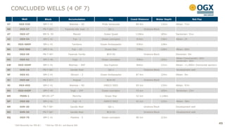 CONCLUDED WELLS (4 OF 7)
             Well                    Block                   Accumulation              Rig          Coast Distance        Water Depth                   Net Pay

AY        OGX-53D                   BM-C-41                   Waimea – 2D         Pride Venezuela       84 Km                    132m    Albian: 71m

BB         OGX-57                   PN-T-68¹              Fazenda São José - 2         QG-1                     Onshore Block                               -

AT         OGX-47                   BM-S- 59                      Maceió           Ocean Quest         110Km                    185m     Santonian: 51m

AZ         OGX-54                   BM-C-41                       Fuji - 2        Ocean Lexington       81Km                    136m     Albian: 24

BC       OGX-58DP                   BM-C-41                      Tambora         Ocean Ambassador       93Km                    128m                        -

BA        OGX-56D                   BM-C-41                      Fuji – 1D          Ocean Star          77Km                    128m     Albian: 60m

BD         OGX-59                   PN-T-49¹                 Fazenda Torrão           BCH-05                    Onshore Block            Devonian: 9m
                                                                                                                                         Albian-Cenomanian: 20m
BG         OGX-62                   BM-C-40                      Ingá - 1         Ocean Lexington       93Km                    105m
                                                                                                                                         Santonian: 26m
AW       OGX-55HP                   BM-C-41                   Waimea – 3HP         Sea Explorer         84Km                    131m     Albian: >1,000m (horizontal section)

BE         GVR-1D                   PN-T-68¹                   Gavião Real             QG-1                     Onshore Block            Development well

BF         OGX-61                   BM-C-41                    Illimani – 2      Ocean Ambassador       87 Km                   124m     Albian: 9m

BJ         OGX-66                   PN-T-67¹                      Angical             BCH-05                    Onshore Block            -

BI        OGX-65D                   BM-C-41                   Waimea – 4D          ENSCO 5002           83 km                   135m     Albian: 97m

BG       OGX-64DP                   BM-C-40                    Ingá – 1DP         Ocean Lexington       93 km                   105m     Santonian: 23m

BM         PERN-1                   BM-ES-374                    Moriche            Ocean Star          52 km                   1,148m                      -

BP         OGX-69                   BM-C-41                       Fuji - 4         ENSCO 5002           81 km                   125m     Albian: 38m

BN         GVR-3D                   PN-T-68¹                   Gavião Real             QG-1                     Onshore Block            Development well

BO         GVR-2D                   PN-T-68¹                   Gavião Real            BCH-05                    Onshore Block            Development well

BQ         OGX-70                   BM-C-41                    Pipeline - 5       Ocean Lexington       80 km                   123m                        -

                                                                                                                                                                                45
      ¹ OGX Maranhão has 70% W.I.     ² OGX has 70% W.I. and Maersk 30%
 