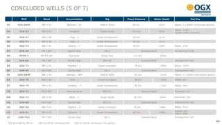CONCLUDED WELLS (5 OF 7)
              Well                  Block                  Accumulation                                  Rig            Coast Distance         Water Depth                   Net Pay

AY        OGX-60HP                BM-C-41                   Waimea – 2D                             ENSCO 5004              84 km                    132m    Albian: >1,000m (horizontal section)

                                                                                                                                                             Albian: 110m
BH          OGX-63                BM-S-57                     Fortaleza                             Ocean Quest            102 km                    155m
                                                                                                                                                             Aptian: 150m (column)

BL          OGX-67                BM-C-40                         Ingá - 2                      Ocean Ambassador            93 km                    111m                       -

BS          OGX-71                BM-C-40                         Ingá - 3                      Ocean Ambassador            93 km                    112m                       -

BX          OGX-73                BM-C-41                    Osorno – 1                         Ocean Ambassador            78 km                    130m    Albian: 37m

BT          GVR-4D                PN-T-681                   Gavião Real                                QG-1                         Onshore Block           Development well

BR          PERN-2               BM-ES-384                    Guarapari                              Ocean Star              110 km                   823m                      -
                                            1
BU          GVR-5D                PN-T-68                    Gavião Real                               BCH-05                        Onshore Block           Development well

BV          OGX-72                BM-C-41                    Pipeline – 7                         Ocean Lexington            78 km                    130m   Albian: 129m

BZ          GVR-6D                PN-T-68¹                   Gavião Real                                QG-1                         Onshore Block           Development well
BI        OGX-68HP                BM-C-41                  Waimea – 4HP                             ENSCO 5004               83 km                    135m   Albian: > 1,000m (horizontal section)

CA          OGX-76                BM-C-40                         Peró - 1                        Ocean Lexington            96 km                    103m   Albian: 6m

BY          OGX-75                BM-C-41                   Tambora – 3                         Ocean Ambassador             86 km                    130m   Albian: 49m

CB          OGX-77                PN-T-85¹                 Fazenda Axixá                               BCH-05                        Onshore Block           Devonian: 2m

BW          OGX-74                BM-S-59                     Natal – 1                             Ocean Quest             115 km                   196m    Santonian: 6m

CD          GVR-8D                PN-T-68¹                   Gavião Real                               BCH-12                        Onshore Block           Development well

CG          OGX-80                BM-C-41                    Pipeline – 6                         Ocean Lexington            76 km                   128m    Albian: 51m
                                                                                                                                                             Eocene: 6m
CH          OGX-81                BM-C-41                   Tambora – 2                         Ocean Ambassador            87 km                    139m
                                                                                                                                                             Albian: 62m
CF         GVR-7DA                PN-T-68¹                   Gavião Real                                QG-1                         Onshore Block           Development well

                                                                     4OGX
                                                                                                                                                                                                     46
¹ OGX Maranhão has 70% W.I.   ² OGX has 70% W.I. and Maersk 30%              has 50% W.I. and Perenco is the operator
 