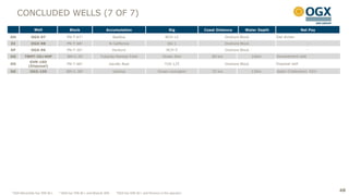 CONCLUDED WELLS (7 OF 7)
              Well                  Block                   Accumulation                                  Rig         Coast Distance       Water Depth                   Net Pay

DH          OGX-97                 PN-T-67¹                       Basílios                             BCH-12                    Onshore Block           Gas shows
DI          OGX-98                 PN-T-68¹                   N California                               QG-1                    Onshore Block                              -
DF          OGX-96                 PN-T-50¹                       Peritoró                              BCH-5                    Onshore Block                              -
DG      TBMT-3D/4HP                BM-C-39               Tubarão Martelo Field                       Ocean Star          89 km                   106m    Development well
           GVR-16D
DD                                 PN-T-68¹                   Gavião Real                              TUS-125                   Onshore Block           Disposal well
          (Disposal)
DK         OGX-100                BM-C-38²                        Viedma                          Ocean Lexington        75 km                   139m    Upper Cretaceous: 52m




                                                                    4OGX
                                                                                                                                                                                   48
¹ OGX Maranhão has 70% W.I.   ² OGX has 70% W.I. and Maersk 30%            has 50% W.I. and Perenco is the operator
 