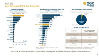 BRAZIL
Vast Untapped Oil & Gas Potential
          Largest Oil And Gas                           New Provinces Could Propel Brazil Into                          Still Significantly Under-explored
       Discoveries In The World                                Top Reserves Holders
       Oil and Gas Discovered Volumes                   Oil Resources - December 2009 (Bn bbl)                       % of sedimentary basins under concession
                 + 35 bn boe
            2000 – 2010 (Bn boe)                                                                                                                    Licensed
                                                Saudi Arabia                                                                                           4%
        Brazil                                                                                      265
 Turkmenistan                                     Venezuela                               172
         Iran                                           Iran                        138
  Kazakhstan                                            Iraq                      115                                                   Unlicensed
        China                                        Kuwait                     102                                                   Unlicensed 96%
                                                                                                                                            96%
       Russia                                Brazil post Tupi                   100                                     Source: ANP
     Australia
                                                        UAE                     98
       Kuwait
                                                      Russia               74                                               Oil & Gas in The World
        Israel

  Saudi Arabia
                                                       Libya         44                                                                             HISTORICAL O&G
                                                                                                                     COUNTRY
                                                 Kazakhstan         40                                                                               PROD.(BN BOE)
        India

    Indonesia                                        Nigeria        37                                           USA (1900-2010)                               440
    Venezuela                                        Canada        33
                                                                   28                                                 EX-USSR
        Papua                                             US                                                                                                   335
                                                                                                                    (1900-2010)
  New Guinea                                           Qatar      27
                                                                                                                   SAUDI ARABIA
       Ghana                        Bn Boe             China     15                                                                                            145
                                                                                                                    (1938-2010)
                                                     Angola      14                                                   BRAZIL
                 0   10   20   30    40                                                                                                                       14.5
                                                       Brazil    13                                                 (1941-2010)

     Source: IHS                               Source: BP Statistical Review of World Energy 2010         Source: EIA-DOE, BP Statistical Review of World Energy 2010, Saudi
                                               & analyst estimates                                        Aramco, UPPSALA University, Petrobras, ANP and OGX analysis



           Brazil’s Historical Under-Exploration Underpins Massive Growth Opportunities for OGX
                                                                                                                                                                               9
 