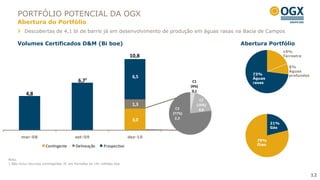 PORTFÓLIO POTENCIAL DA OGX
     Abertura do Portfólio
         Descobertas de 4,1 bi de barris já em desenvolvimento de produção em águas rasas na Bacia de Campos

     Volumes Certificados D&M (Bi boe)                                                              Abertura Portfólio
                                                                                                                      19%
                                                                        10,8                                          Terrestre


                                                                                                                         8%
                                                                                                                         Águas
                                                                                                        73%              profundas
                                                                         6,5                            Águas
                                          6,7¹                                            C1            rasas
                                                                                         (4%)
                                                                                          0,1
          4,8
                                                                                              C2
                                                                         1,3                (19%)
                                                                                   C3        0,6
                                                                                 (77%)
                                                                         3,0      2,3
                                                                                                                21%
                                                                                                                Gás

       mar-08                           set-09                          dez-10
                                                                                                         79%
                      Contingente        Delineação       Prospectivo                                    Óleo



Nota:
1 Não inclui recursos contingentes 3C em Parnaíba de 141 milhões boe


                                                                                                                                     12
 