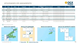 ATIVIDADES EM ANDAMENTO
                                                                                         Distância da
               Poço            Bloco            Prospecto                 Sonda                         Lâmina d’água            Status            Net Pay
                                                                                            Costa
  CO          OGX-85          BM-S-57          Fortaleza – 1            Ocean Star          85 km            155m       Em andamento desde 12/06

  CY      TBMT-1D/2HP         BM-C-39        Tubarão Martelo          Ocean Lexington       90 km            105m       Em andamento desde 07/08

  CZ          OGX-92          PN-T-84¹       Faz. Santa Maria            TUS-125                Bloco Terrestre         Em andamento desde 10/08

  DC          OGX-93          PN-T-84¹          Rio Corda                  QG-1                 Bloco Terrestre         Em andamento desde 18/08

  DD         GVR-13D          PN-T-68¹         Gavião Real                BCH-12                Bloco Terrestre         Em andamento desde 21/08

  DA        TBAZ-1HP          BM-C-41     Campo de Tubarão Azul         ENSCO 5002          84 km            133m       Em andamento desde 24/08

  DB      TBMT-5D/6HP         BM-C-39    Campo de Tubarão Martelo       ENSCO 5004          91 Km            106m       Em andamento desde 28/08

  DC        OGX-94DA          BM-S-58            Curitiba               Ocean Quest        101 Km            143m       Em andamento desde 29/08

  DF          OGX-96          PN-T-50¹           Peritoró                 BCH-5                 Bloco Terrestre         Em andamento desde 26/09



   Poços de desenvolvimento


       BACIA DE CAMPOS                        BACIA DO PARNAÍBA                             BACIA DE SANTOS                       BACIA DO ESPÍRITO SANTO




1OGX   Maranhão detém 70%                     Blocos OGX          Campos de Óleo & Gás                                                                       41
 
