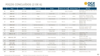 POÇOS CONCLUÍDOS (2 DE 6)
               Poço                       Bloco                         Prospecto                          Sonda        Distância da costa     Lâmina d’água                  Net Pay

                                                                                                                                                               Devoniano: indícios de óleo, 23m &
Q            OGX-16                      PN-T-681                        California                         QG-1                      Bloco Terrestre
                                                                                                                                                               25m (coluna)
R            OGX-17                      BM-S-56                          Belém                          Ocean Star           85 km                 136m       Albiano: 43m

                                                                                                                                                               Santoniano: indícios de óleo
S            OGX-18A                     BM-C-40                           Ingá                      Ocean Lexington          95 km                 105m
                                                                                                                                                               Albiano: 12m (coluna de óleo)
T            OGX-19                      BM-S-58                          Aracaju                        Ocean Quest         112 km                 172m       Santoniano: 40m
                                                                                                                                                               Maastrichtiano: 9m & 3m
U            OGX-20                      BM-C-41                        Tupungato                  Ocean Ambassador           84 km                 132m       Albiano: 50m
                                                                                                                                                               Aptiano: 42m

V           OGX-21D                      BM-C-41                   Waimea Direcional                     Sea Explorer         84 km                 134m       Albiano: 14m

                                                                                                                                                               Devoniano superior: 49m
W            OGX-22                      PN-T-681                   Fazenda São José                        QG-1                      Bloco Terrestre
                                                                                                                                                               Devoniano inferior: 47m
X            OGX-23                      BM-S-58                          Ilhéus                         Ocean Quest         107 km                 152m                          -
Y            OGX-24                      BM-S-56                           Itagi                          Ocean Star         94 km                  140m                          -
                                                                                                                                                               Santoniano: 14m
Z          MRK-3/ 4P                     BM-C-372                    Carambola – A                  Blackford Dolphin         74 km                 134m       Albiano: 43m
                                                                                                                                                               Aptiano: 12m
                                                                                                                                                               Eoceno: 8m (gás)
AA        OGX-25/ 27P                    BM-C-39                          Waikiki                    Pride Venezuela          94 km                 105m
                                                                                                                                                               Albocenomaniano: 145m

                                                                                                                                                               Albiano: >1.000m (seção
V           OGX-26HP                     BM-C-41                   Waimea Horizontal                     Sea Explorer         84 km                 134m
                                                                                                                                                               horizontal)
AB          OGX-28D                      BM-C-41                          Illimani                       Ocean Star           80 km                 126m       Albiano: 24m
AC         OGX-29/32                     BM-C-39                           Itaipu                    Ocean Lexington          86 km                 104m       Indícios de óleo
                                                                                                                                                               Albiano: 48m
AE           OGX-31                      BM-C-41                          Osorno                   Ocean Ambassador           79 km                 136m
                                                                                                                                                               Aptiano: 23m
AJ          OGX-36D                      BM-C-41                        Pipeline D                       Ocean Star           77 Km                 128m       Albiano: 60m

AH          OGX-35D                      BM-C-39                    Waikiki Direcional               Ocean Lexington          89 Km                 104m       Albocenomaniano: 80m


¹ OGX Maranhão tem 70% de participação    ² OGX detém 70% da concessão e a Maersk Oil os 30% restantes
                                                                                                                                                                                                    43
                                                                                                                                                                                                     43
 