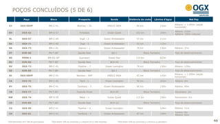 POÇOS CONCLUÍDOS (5 DE 6)
                Poço                      Bloco                        Prospecto                           Sonda                Distância da costa         Lâmina d’água                  Net Pay

                                                                                                                                                                           Albiano: > 1.000m (seção
 AY          OGX-60HP                    BM-C-41                      Waimea – 2D                        ENSCO 5004                     84 km                     132m
                                                                                                                                                                           horizontal)

                                                                                                                                                                           Albiano: 110m
 BH            OGX-63                    BM-S-57                        Fortaleza                        Ocean Quest                    102 km                    155m
                                                                                                                                                                           Aptiano: 150m (coluna)

 BL            OGX-67                    BM-C-40                         Ingá – 2                  Ocean Ambassador                     93 km                     111m                       -

 BS            OGX-71                    BM-C-40                         Ingá - 3                  Ocean Ambassador                     93 km                     112m                       -

 BX            OGX-73                    BM-C-41                       Osorno – 1                  Ocean Ambassador                     78 km                     130m     Albiano: 37m

 BT            GVR-4D                    PN-T-681                      Gavião Real                          QG-1                                Bloco Terrestre            Poço de desenvolvimento

 BR            PERN-2                    BM-ES-384                      Guarapari                        Ocean Star                     110 km                    823m                       -
                                                   1
 BU            GVR-5D                    PN-T-68                       Gavião Real                         BCH-05                               Bloco Terrestre            Poço de desenvolvimento

 BV            OGX-72                    BM-C-41                       Pipeline – 7                 Ocean Lexington                     78 km                     130m     Albiano: 129m

 BZ            GVR-6D                    PN-T-68¹                      Gavião Real                          QG-1                                Bloco Terrestre            Poço de desenvolvimento
                                                                                                                                                                           Albiano: > 1.000m (seção
 BI          OGX-68HP                    BM-C-41                     Waimea – 4HP                        ENSCO 5004                     83 km                     135m
                                                                                                                                                                           horizontal)
 CA            OGX-76                    BM-C-40                         Peró - 1                   Ocean Lexington                     96 km                     103m     Albiano: 6m

 BY            OGX-75                    BM-C-41                      Tambora – 3                  Ocean Ambassador                     86 km                     130m     Albiano: 49m

 CB            OGX-77                    PN-T-85¹                    Fazenda Axixá                         BCH-05                               Bloco Terrestre            Devoniano: 2m

 BW            OGX-74                    BM-S-59                        Natal – 1                        Ocean Quest                    115 km                    196m     Santoniano: 6m

 CD            GVR-8D                    PN-T-68¹                      Gavião Real                         BCH-12                               Bloco Terrestre            Poço de desenvolvimento

 CG            OGX-80                    BM-C-41                       Pipeline – 6                 Ocean Lexington                      76Km                     128m     Albiano: 51m
                                                                                                                                                                           Eoceno: 6m
 CH            OGX-81                    BM-C-41                      Tambora – 2                  Ocean Ambassador                     87 km                     139m
                                                                                                                                                                           Albiano: 62m


¹ OGX Maranhão tem 70% de participação     ²OGX detém 70% da concessão e a Maersk Oil os 30% restantes             4OGX   detém 50% da concessão e a Perenco é operadora                              46
 