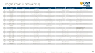 POÇOS CONCLUÍDOS (6 DE 6)
                 Poço                     Bloco                        Prospecto                           Sonda                 Distância da costa         Lâmina d’água                  Net Pay

 CF           GVR-7DA                    PN-T-68¹                      Gavião Real                          QG-1                                 Bloco Terrestre            Poço de desenvolvimento

 CE            OGX-79                    BM-C-39                        Itacoatiara                      ENSCO 5004                      89 km                     102m     Albiano: 64m

 CK            OGX-82                    PN-T-85¹                Fazenda São Francisco                     BCH-5                                 Bloco Terrestre            Devoniano: 3m

 CM            OGX-84                    BM-C-40                          Ingá-4                   Ocean Ambassador                      96 km                     107m                       -

  CJ            GVR-9                    PN-T-68¹                      Gavião Real                         BCH-12                                Bloco Terrestre            Poço de desenvolvimento

 CC            OGX-78                    BM-C-43                         Honolulu                        ENSCO 5002                      99 km                     320m     Aptiano: 67m

 CL           OGX-83D                    BM-C-41                     Tupungato - 1D                 Ocean Lexington                      86 km                     132m     Albiano: 83m

 CN           GVR-10D                    PN-T-68¹                      Gavião Real                          QG-1                                 Bloco Terrestre            Poço de desenvolvimento

 CP            OGX-86                    BM-C-39                       Camboinhas                        ENSCO 5004                      84 km                     101m                       -
                                                                                                                                                                            Maastrichtiano: 8m
 CQ            OGX-87                    BM-C-42                         Villarrica                Ocean Ambassador                      87 km                     138m
                                                                                                                                                                            Paleocênico: 2m
 CR            OGX-88                    PN-T-68¹                     Bom Jesus - 1                        BCH-5                                 Bloco Terrestre            Carbonífero: 36m

 CS           GVR-12D                    PN-T-68¹                      Gavião Real                         BCH-12                                Bloco Terrestre            Poço de desenvolvimento

 CT           GVR-14D                    PN-T-68¹                      Gavião Real                          QG-1                                 Bloco Terrestre            Poço de desenvolvimento

 CX           GVR-11D                    PN-T-68¹                      Gavião Real                         BCH-12                                Bloco Terrestre            Poço de desenvolvimento

 CU           OGX-89D                    BM-S-59                        Natal – 2D                       Ocean Quest                    111 km                     170m     Santoniano: 7m

 CV           OGX-90D                    BM-C-41                         Fuji - 3D                       ENSCO 5004                      82 Km                     128m     Albiano: 2m

 CW           OGX-91D                    PN-T-67¹                    SW Bom Jesus                          BCH-5                                 Bloco Terrestre            Carbonífero: 23m

 DE            OGX-95                    PN-T-67¹                    NW Bom Jesus                          BCH-5                                 Bloco Terrestre            Carbonífero: 4m




¹ OGX Maranhão tem 70% de participação     ²OGX detém 70% da concessão e a Maersk Oil os 30% restantes             4OGX   detém 50% da concessão e a Perenco é operadora                              47
 