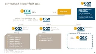ESTRUTURA SOCIETÁRIA OGX

                                                                                                                                                    Volume negociado diário
                                                                                                                                                     médio (1 mês):

                                                                   61%¹                                            39%    Free Float                 ~ US$150 milhões
                                                                                                                                                    ~ 40 mil investidores
                                                                                                                                                    3ª ação mais representativa
                                                                                                                                                     do índice Ibovespa 5,4%
                                                                                                                                                    Ação entre as mais líquidas
                           Petróleo e Gás Participações S.A.                                                                                         do mercado
                       (Valor de mercado (3): ~ US$10 Bilhões)


                                    99,99%                                                         66,67%4                                       100,00%


                                                 Petróleo e                                              Maranhão                                                International
                                                 Gás Ltda                                                Petróleo e Gás
                                                                                                         S.A.
                         100%                                                               100%                                                  100%


          25 Blocos                                                               8 Blocos
                                                                                                                                       OGX
          5 - Campos (100%) (2)                                                   7 - Parnaíba (70%)     (2)
                                                                                                                                       Austria
          2 - Campos (70%) (2)
                                                                                  1 – Parnaíba (50%)         (2)
          4 - Santos (100%)          (2)


          5 - Espírito Santo (50%)
          5 - PAMA (100%)          (2)


          4 - Colômbia (100%)              (2)



(1)   EBX representada através da Centennial Asset Mining Fund LLC (Nevada, USA) (“CAMF”)
(2)   OGX é operadora
(3)   Dados de mercado de 02 de outubro de 2012
(4)   MPX S.A. possui 33,33% de participação                                                                                                                                       6
 