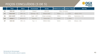 POÇOS CONCLUÍDOS (5 DE 5)
                 Poço                      Bloco        Acumulação        Sonda         Distância da costa Lâmina d’água                  Net Pay

 BJ            OGX-66                    PN-T-671         Angical         BCH-05                 Bloco Terrestre                             -

 BI           OGX-65D                    BM-C-41        Waimea – 4D    ENSCO 5002             83km                 135m    Albiano: 97m

 BG          OGX-64DP                    BM-C-40        Ingá – 1DP    Ocean Lexington         93Km                 105m    Santoniano: 23m

 BM            PERN-1                    BM-ES-37         Moriche       Ocean Star            52km             1.148m                        -

 BP            OGX-69                    BM-C-41          Fuji – 4     ENSCO 5002             81Km                 125m    Albiano: 38m




¹ OGX Maranhão tem 70% de participação
² OGX detém 50% da concessão e a Maersk é a operadora                                                                                               45
 