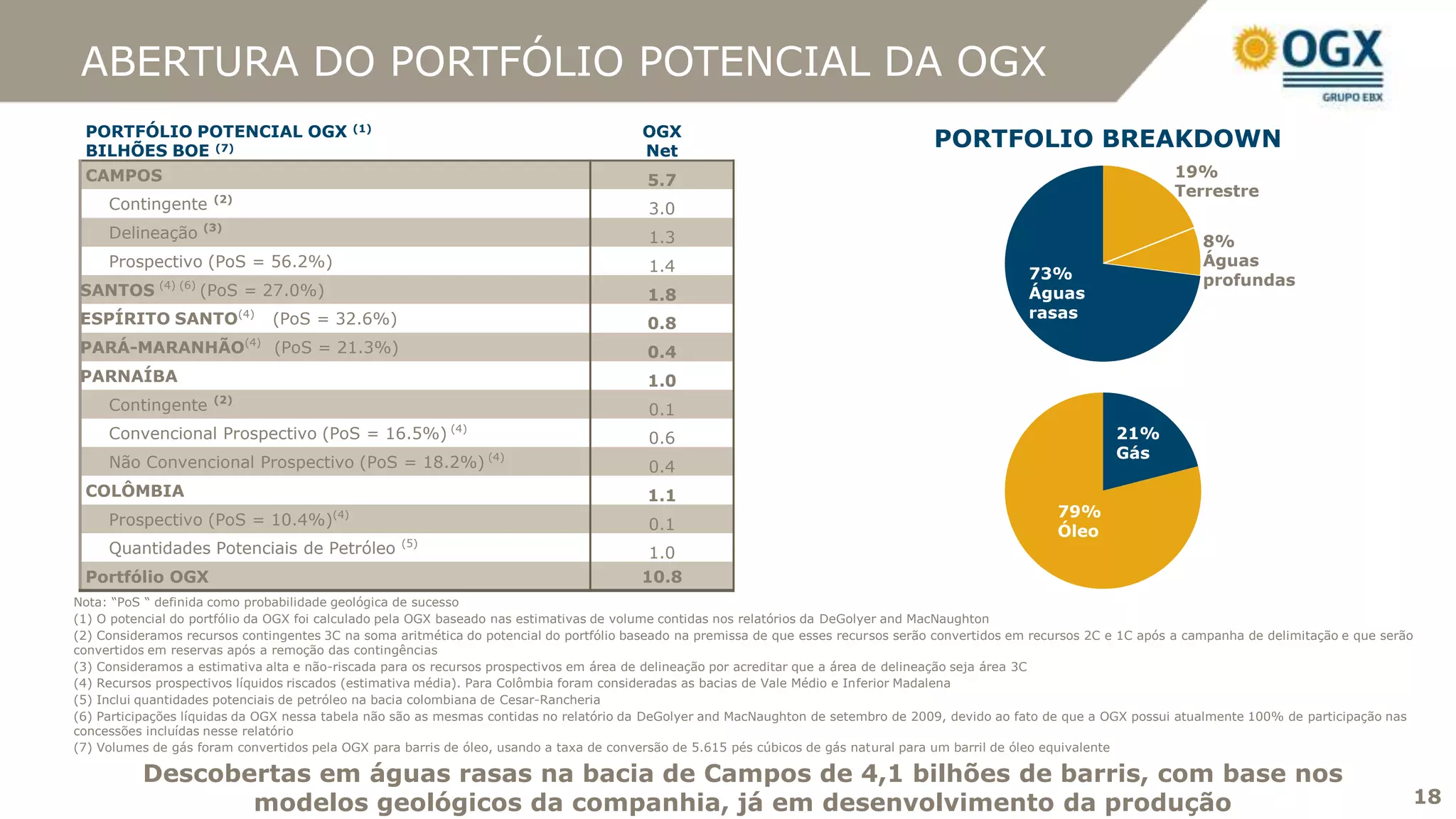 ABERTURA DO PORTFÓLIO POTENCIAL DA OGX
 PORTFÓLIO POTENCIAL OGX                   (1)                                          OGX
 BILHÕES BOE (7)                                                                        Net
                                                                                                                                      PORTFOLIO BREAKDOWN
 CAMPOS                                                                                                                                                                    19%
                                                                                         5.7
                     (2)
                                                                                                                                                                           Terrestre
     Contingente                                                                         3.0
                    (3)
     Delineação                                                                          1.3                                                                                    8%
     Prospectivo (PoS = 56.2%)                                                           1.4                                                                                    Águas
                                                                                                                                                     73%                        profundas
 SANTOS (4) (6) (PoS = 27.0%)                                                            1.8                                                         Águas
 ESPÍRITO SANTO(4)             (PoS = 32.6%)                                                                                                         rasas
                                                                                         0.8
 PARÁ-MARANHÃO(4) (PoS = 21.3%)                                                          0.4
 PARNAÍBA                                                                                1.0
                     (2)
     Contingente                                                                         0.1
     Convencional Prospectivo (PoS = 16.5%) (4)                                          0.6                                                                      21%
                                                                                                                                                                  Gás
     Não Convencional Prospectivo (PoS = 18.2%) (4)                                      0.4
 COLÔMBIA                                                                                1.1
     Prospectivo (PoS = 10.4%)(4)                                                                                                                        79%
                                                                                         0.1                                                             Óleo
                                                   (5)
     Quantidades Potenciais de Petróleo                                                  1.0
 Portfólio OGX                                                                          10.8
Nota: “PoS “ definida como probabilidade geológica de sucesso
(1) O potencial do portfólio da OGX foi calculado pela OGX baseado nas estimativas de volume contidas nos relatórios da DeGolyer and MacNaughton
(2) Consideramos recursos contingentes 3C na soma aritmética do potencial do portfólio baseado na premissa de que esses recursos serão convertidos em recursos 2C e 1C após a campanha de delimitação e que serão
convertidos em reservas após a remoção das contingências
(3) Consideramos a estimativa alta e não-riscada para os recursos prospectivos em área de delineação por acreditar que a área de delineação seja área 3C
(4) Recursos prospectivos líquidos riscados (estimativa média). Para Colômbia foram consideradas as bacias de Vale Médio e Inferior Madalena
(5) Inclui quantidades potenciais de petróleo na bacia colombiana de Cesar-Rancheria
(6) Participações líquidas da OGX nessa tabela não são as mesmas contidas no relatório da DeGolyer and MacNaughton de setembro de 2009, devido ao fato de que a OGX possui atualmente 100% de participação nas
concessões incluídas nesse relatório
(7) Volumes de gás foram convertidos pela OGX para barris de óleo, usando a taxa de conversão de 5.615 pés cúbicos de gás natural para um barril de óleo equivalente

          Descobertas em águas rasas na bacia de Campos de 4,1 bilhões de barris, com base nos
                 modelos geológicos da companhia, já em desenvolvimento da produção                                                                                                                             18
 