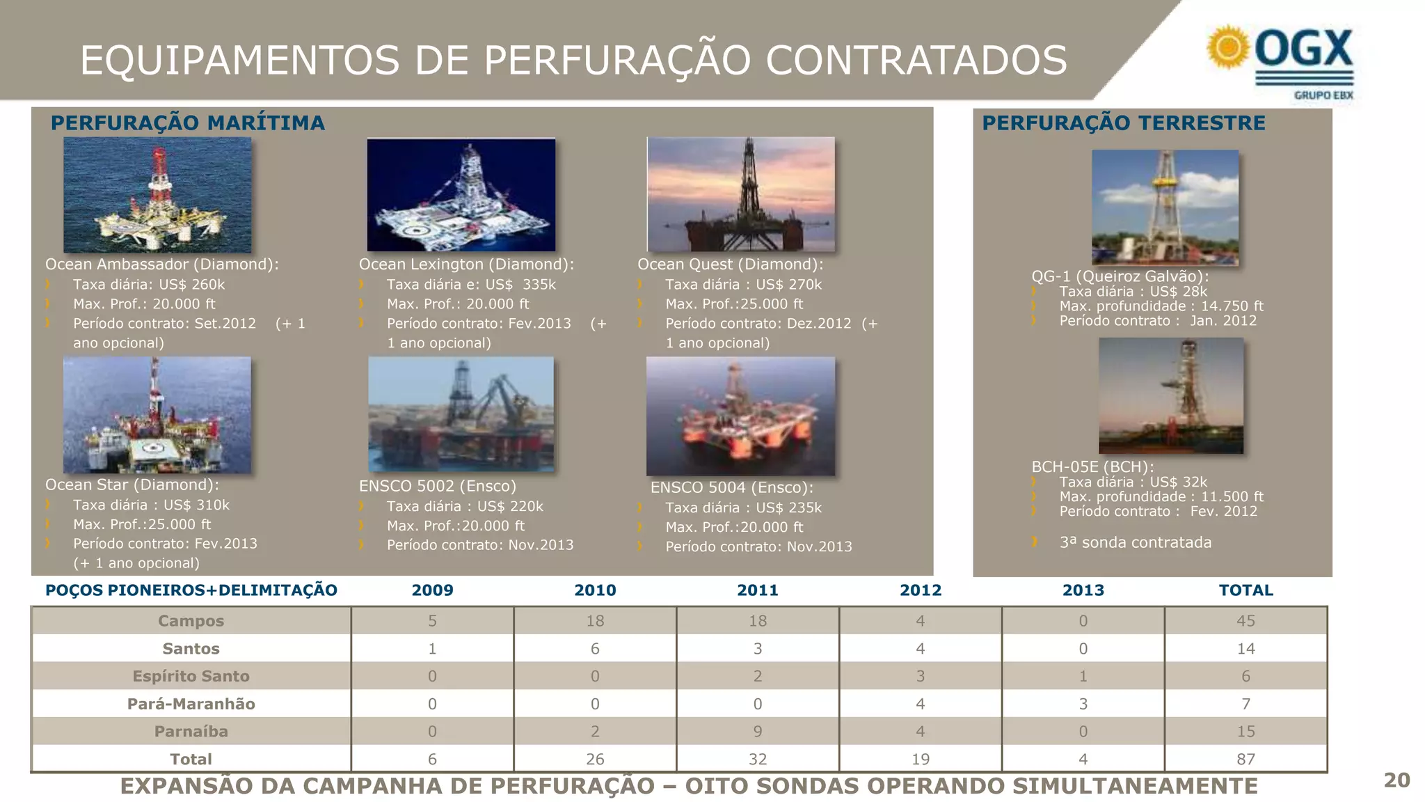 EQUIPAMENTOS DE PERFURAÇÃO CONTRATADOS
PERFURAÇÃO MARÍTIMA                                                                                                     PERFURAÇÃO TERRESTRE




Ocean Ambassador (Diamond):            Ocean Lexington (Diamond):             Ocean Quest (Diamond):
                                                                                                                           QG-1 (Queiroz Galvão):
   Taxa diária: US$ 260k                  Taxa diária e: US$ 335k                Taxa diária : US$ 270k
                                                                                                                              Taxa diária : US$ 28k
   Max. Prof.: 20.000 ft                  Max. Prof.: 20.000 ft                  Max. Prof.:25.000 ft                         Max. profundidade : 14.750 ft
   Período contrato: Set.2012   (+ 1      Período contrato: Fev.2013    (+       Período contrato: Dez.2012 (+                Período contrato : Jan. 2012
   ano opcional)                          1 ano opcional)                        1 ano opcional)




                                                                                                                           BCH-05E (BCH):
Ocean Star (Diamond):                  ENSCO 5002 (Ensco)                      ENSCO 5004 (Ensco):                            Taxa diária : US$ 32k
                                                                                                                              Max. profundidade : 11.500 ft
   Taxa diária : US$ 310k                 Taxa diária : US$ 220k                 Taxa diária : US$ 235k                       Período contrato : Fev. 2012
   Max. Prof.:25.000 ft                   Max. Prof.:20.000 ft                   Max. Prof.:20.000 ft
   Período contrato: Fev.2013             Período contrato: Nov.2013             Período contrato: Nov.2013                   3ª sonda contratada
   (+ 1 ano opcional)

POÇOS PIONEIROS+DELIMITAÇÃO                  2009                      2010               2011                   2012         2013                  TOTAL

               Campos                          5                        18                  18                    4             0                      45
               Santos                          1                        6                    3                    4             0                      14
           Espírito Santo                      0                        0                    2                    3             1                      6
          Pará-Maranhão                        0                        0                    0                    4             3                      7
              Parnaíba                         0                        2                    9                    4             0                      15
                Total                          6                        26                  32                    19            4                      87
         EXPANSÃO DA CAMPANHA DE PERFURAÇÃO – OITO SONDAS OPERANDO SIMULTANEAMENTE                                                                            20
 