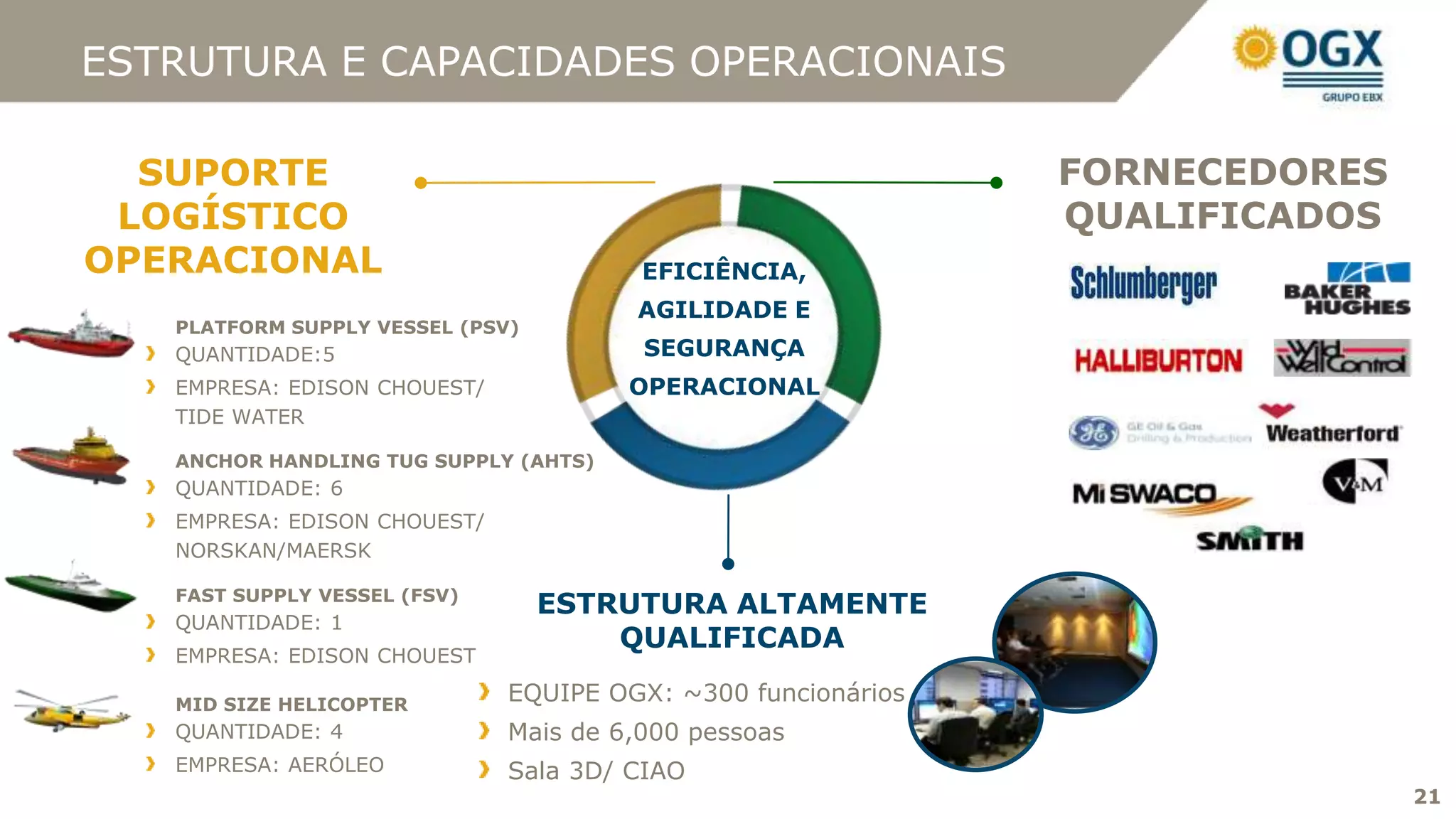 ESTRUTURA E CAPACIDADES OPERACIONAIS

   SUPORTE
OFFSHORE DRILLING                                               FORNECEDORES
 LOGÍSTICO                                                      QUALIFICADOS
OPERACIONAL                               EFICIÊNCIA,
                                         AGILIDADE E
     PLATFORM SUPPLY VESSEL (PSV)
     QUANTIDADE:5                         SEGURANÇA
     EMPRESA: EDISON CHOUEST/            OPERACIONAL
     TIDE WATER

     ANCHOR HANDLING TUG SUPPLY (AHTS)
     QUANTIDADE: 6
     EMPRESA: EDISON CHOUEST/
     NORSKAN/MAERSK

     FAST SUPPLY VESSEL (FSV)
                                    ESTRUTURA ALTAMENTE
     QUANTIDADE: 1
                                        QUALIFICADA
     EMPRESA: EDISON CHOUEST

     MID SIZE HELICOPTER
                                EQUIPE OGX: ~300 funcionários
     QUANTIDADE: 4              Mais de 6,000 pessoas
     EMPRESA: AERÓLEO           Sala 3D/ CIAO
                                                                               21
 
