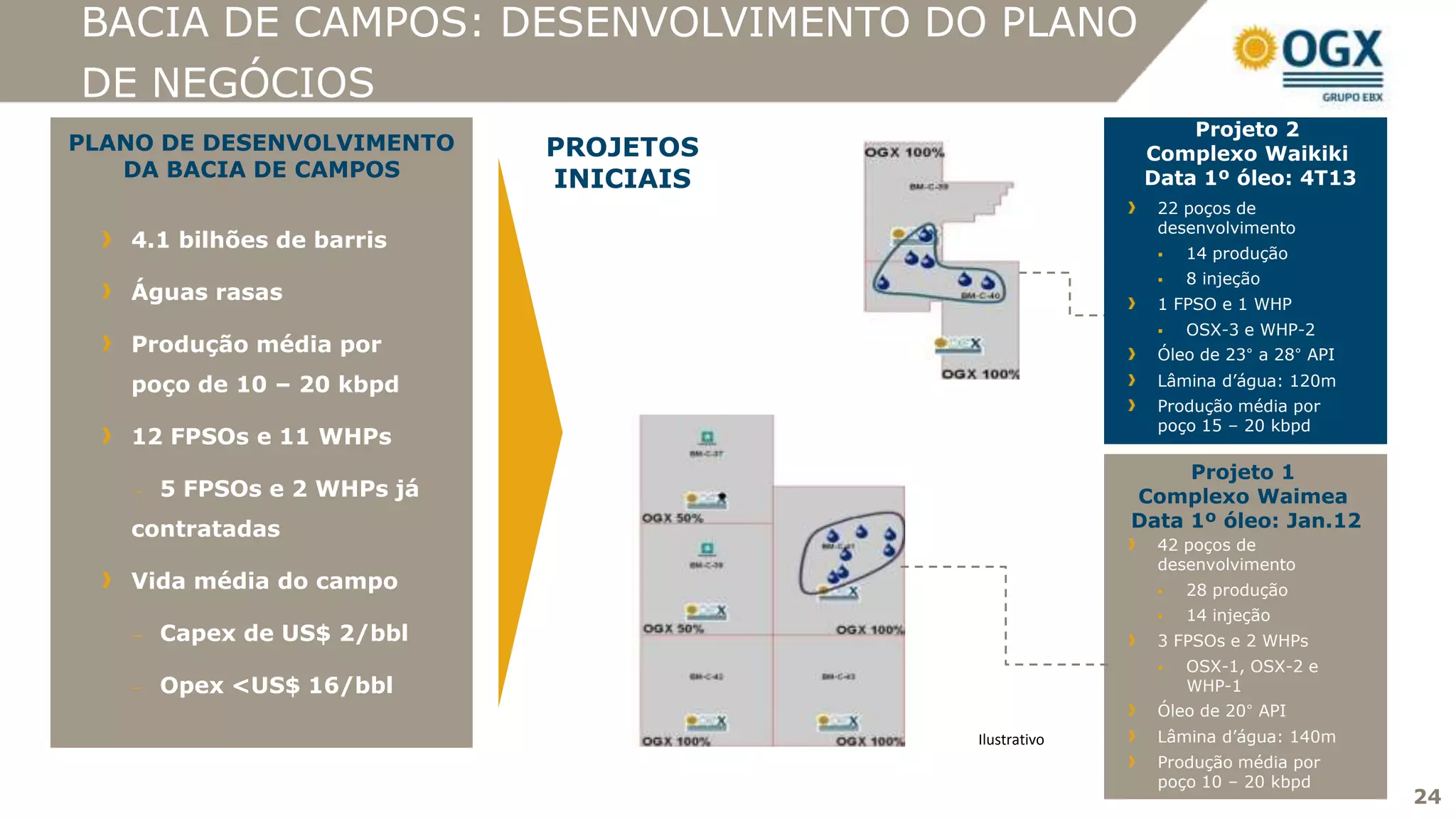 BACIA DE CAMPOS: DESENVOLVIMENTO DO PLANO
DE NEGÓCIOS
                                                           Projeto 2
PLANO DE DESENVOLVIMENTO     PROJETOS                  Complexo Waikiki
   DA BACIA DE CAMPOS        INICIAIS                  Data 1º óleo: 4T13
                                                        22 poços de
                                                        desenvolvimento
   4.1 bilhões de barris
                                                           14 produção
                                                           8 injeção
   Águas rasas                                          1 FPSO e 1 WHP
                                                           OSX-3 e WHP-2
   Produção média por                                   Óleo de 23° a 28° API
   poço de 10 – 20 kbpd                                 Lâmina d’água: 120m
                                                        Produção média por
                                                        poço 15 – 20 kbpd
   12 FPSOs e 11 WHPs
                                                           Projeto 1
   —   5 FPSOs e 2 WHPs já                            Complexo Waimea
   contratadas                                        Data 1º óleo: Jan.12
                                                        42 poços de
                                                        desenvolvimento
   Vida média do campo                                     28 produção
                                                           14 injeção
   —   Capex de US$ 2/bbl                               3 FPSOs e 2 WHPs
                                                           OSX-1, OSX-2 e
   —   Opex <US$ 16/bbl                                     WHP-1
                                                        Óleo de 20° API
                                        Ilustrativo     Lâmina d’água: 140m
                                                        Produção média por
                                                        poço 10 – 20 kbpd
                                                                                24
 