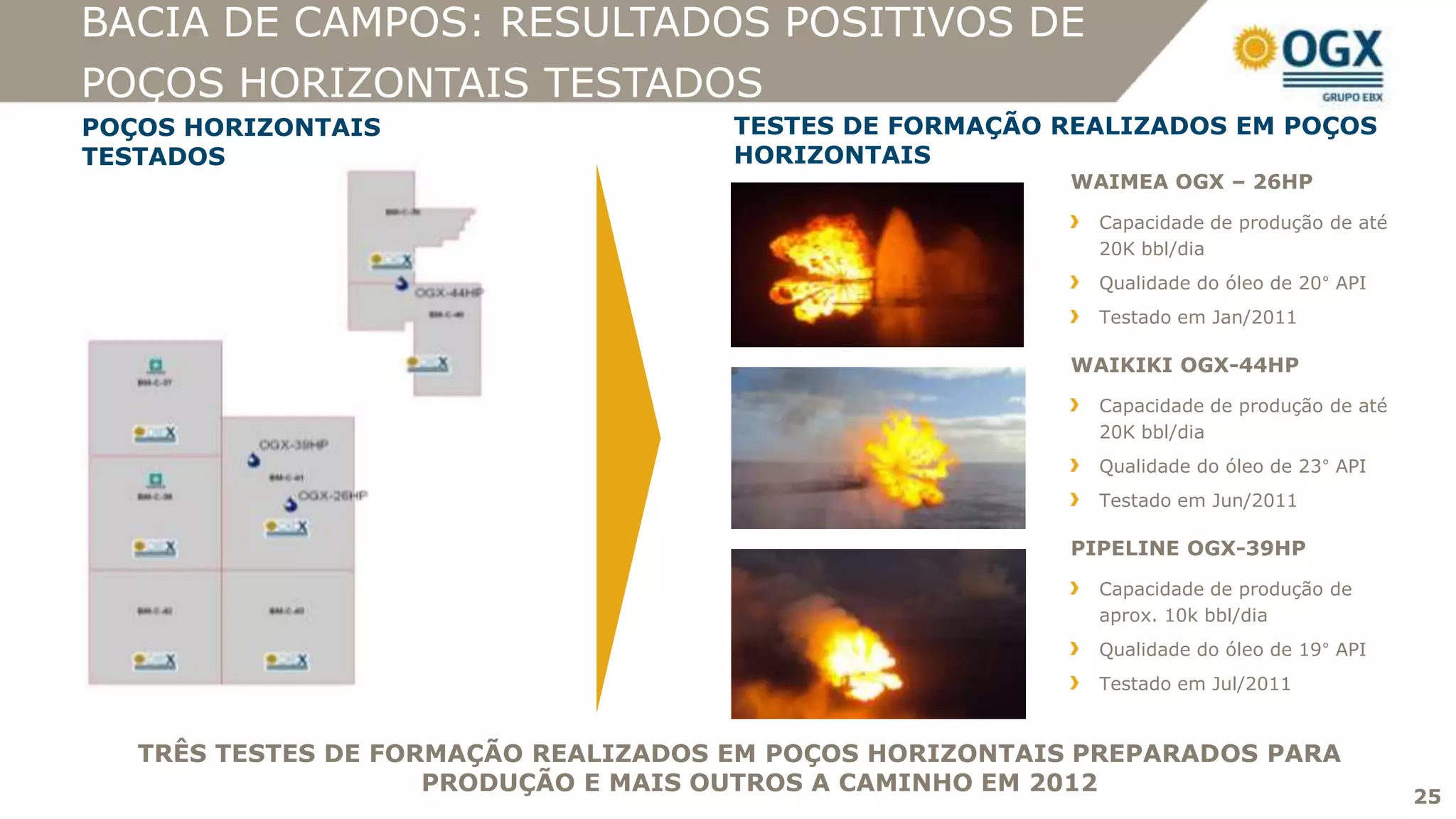 BACIA DE CAMPOS: RESULTADOS POSITIVOS DE
POÇOS HORIZONTAIS TESTADOS
POÇOS HORIZONTAIS                     TESTES DE FORMAÇÃO REALIZADOS EM POÇOS
TESTADOS                              HORIZONTAIS
                                                          WAIMEA OGX – 26HP
                                                            Capacidade de produção de até
                                                            20K bbl/dia
                                                            Qualidade do óleo de 20° API
                                                            Testado em Jan/2011

                                                          WAIKIKI OGX-44HP
                                                            Capacidade de produção de até
                                                            20K bbl/dia
                                                            Qualidade do óleo de 23° API
                                                            Testado em Jun/2011

                                                          PIPELINE OGX-39HP
                                                            Capacidade de produção de
                                                            aprox. 10k bbl/dia
                                                            Qualidade do óleo de 19° API
                                                            Testado em Jul/2011


   TRÊS TESTES DE FORMAÇÃO REALIZADOS EM POÇOS HORIZONTAIS PREPARADOS PARA
                     PRODUÇÃO E MAIS OUTROS A CAMINHO EM 2012
                                                                                            25
 