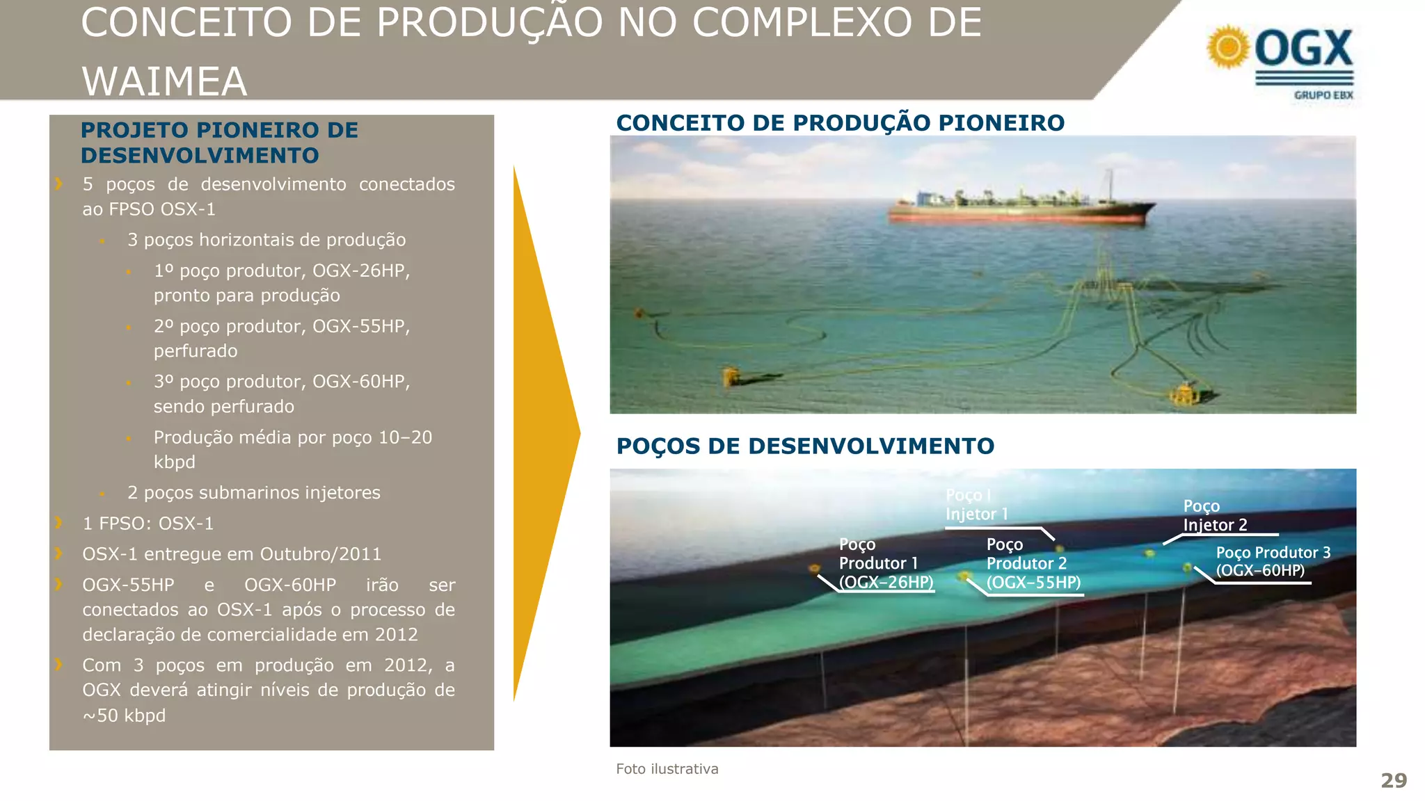 CONCEITO DE PRODUÇÃO NO COMPLEXO DE
WAIMEA
PROJETO PIONEIRO DE                        CONCEITO DE PRODUÇÃO PIONEIRO
DESENVOLVIMENTO
5 poços de desenvolvimento conectados
ao FPSO OSX-1
    3 poços horizontais de produção
        1º poço produtor, OGX-26HP,
         pronto para produção
        2º poço produtor, OGX-55HP,
         perfurado
        3º poço produtor, OGX-60HP,
         sendo perfurado
        Produção média por poço 10–20
                                           POÇOS DE DESENVOLVIMENTO
         kbpd
    2 poços submarinos injetores                                          Poço I
                                                                                             Poço
                                                                           Injetor 1
1 FPSO: OSX-1                                                                                Injetor 2
                                                              Poço              Poço
OSX-1 entregue em Outubro/2011                                                                   Poço Produtor 3
                                                              Produtor 1        Produtor 2       (OGX-60HP)
OGX-55HP     e   OGX-60HP      irão  ser                      (OGX-26HP)        (OGX-55HP)
conectados ao OSX-1 após o processo de
declaração de comercialidade em 2012
Com 3 poços em produção em 2012, a
OGX deverá atingir níveis de produção de
~50 kbpd


                                           Foto ilustrativa
                                                                                                                   29
                                                                                                                   29
 