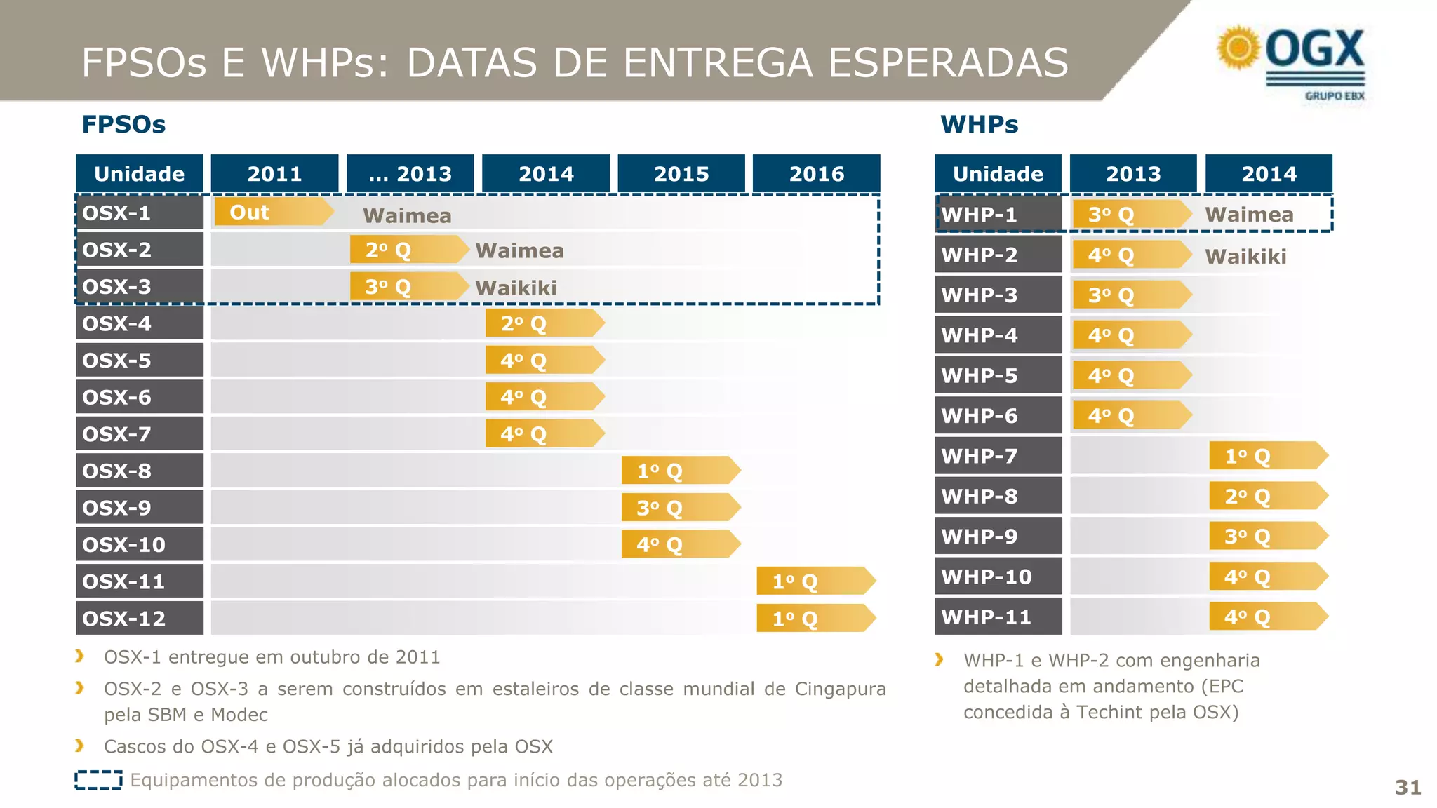 FPSOs E WHPs: DATAS DE ENTREGA ESPERADAS
FPSOs                                                                             WHPs

Unidade        2011         … 2013        2014
                                          2014           2015             2016    Unidade       2013          2014
OSX-1        Out           Waimea                                                 WHP-1        3o Q       Waimea
OSX-2                      2o Q       Waimea                                      WHP-2        4o Q       Waikiki
OSX-3                      3o Q       Waikiki                                     WHP-3        3o Q
OSX-4                                    2o   Q
                                                                                  WHP-4        4o Q
OSX-5                                    4o   Q
                                                                                  WHP-5        4o Q
OSX-6                                    4o   Q
                                                                                  WHP-6        4o Q
OSX-7                                    4o Q
                                                                                  WHP-7                     1o Q
OSX-8                                                  1o Q
                                                                                  WHP-8                     2o Q
OSX-9                                                  3o Q
OSX-10                                                 4o Q                       WHP-9                     3o Q

OSX-11                                                               1o Q         WHP-10                    4o Q

OSX-12                                                               1o Q         WHP-11                    4o Q
 OSX-1 entregue em outubro de 2011                                                 WHP-1 e WHP-2 com engenharia
 OSX-2 e OSX-3 a serem construídos em estaleiros de classe mundial de Cingapura    detalhada em andamento (EPC
 pela SBM e Modec                                                                  concedida à Techint pela OSX)
 Cascos do OSX-4 e OSX-5 já adquiridos pela OSX
   Equipamentos de produção alocados para início das operações até 2013                                              31
                                                                                                                      31
 