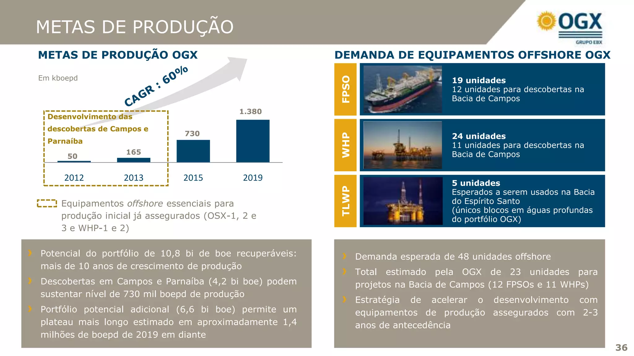 METAS DE PRODUÇÃO
METAS DE PRODUÇÃO OGX                                    DEMANDA DE EQUIPAMENTOS OFFSHORE OGX

Em kboepd




                                                         FPSO
                                                                                   19 unidades
                                                                                   12 unidades para descobertas na
                                                                                   Bacia de Campos
                                            1.380
  Desenvolvimento das
  descobertas de Campos e
                                730                                                24 unidades




                                                         WHP
  Parnaíba
                                                                                   11 unidades para descobertas na
                   165                                                             Bacia de Campos
      50


     2012          2013        2015          2019
                                                                                   5 unidades




                                                         TLWP
                                                                                   Esperados a serem usados na Bacia
     Equipamentos offshore essenciais para                                         do Espírito Santo
                                                                                   (únicos blocos em águas profundas
     produção inicial já assegurados (OSX-1, 2 e                                   do portfólio OGX)
     3 e WHP-1 e 2)

Potencial do portfólio de 10,8 bi de boe recuperáveis:          Demanda esperada de 48 unidades offshore
mais de 10 anos de crescimento de produção
                                                                Total estimado pela OGX de 23 unidades para
Descobertas em Campos e Parnaíba (4,2 bi boe) podem             projetos na Bacia de Campos (12 FPSOs e 11 WHPs)
sustentar nível de 730 mil boepd de produção
                                                                Estratégia de acelerar o desenvolvimento com
Portfólio potencial adicional (6,6 bi boe) permite um           equipamentos de produção assegurados com 2-3
plateau mais longo estimado em aproximadamente 1,4              anos de antecedência
milhões de boepd de 2019 em diante
                                                                                                                       36
 