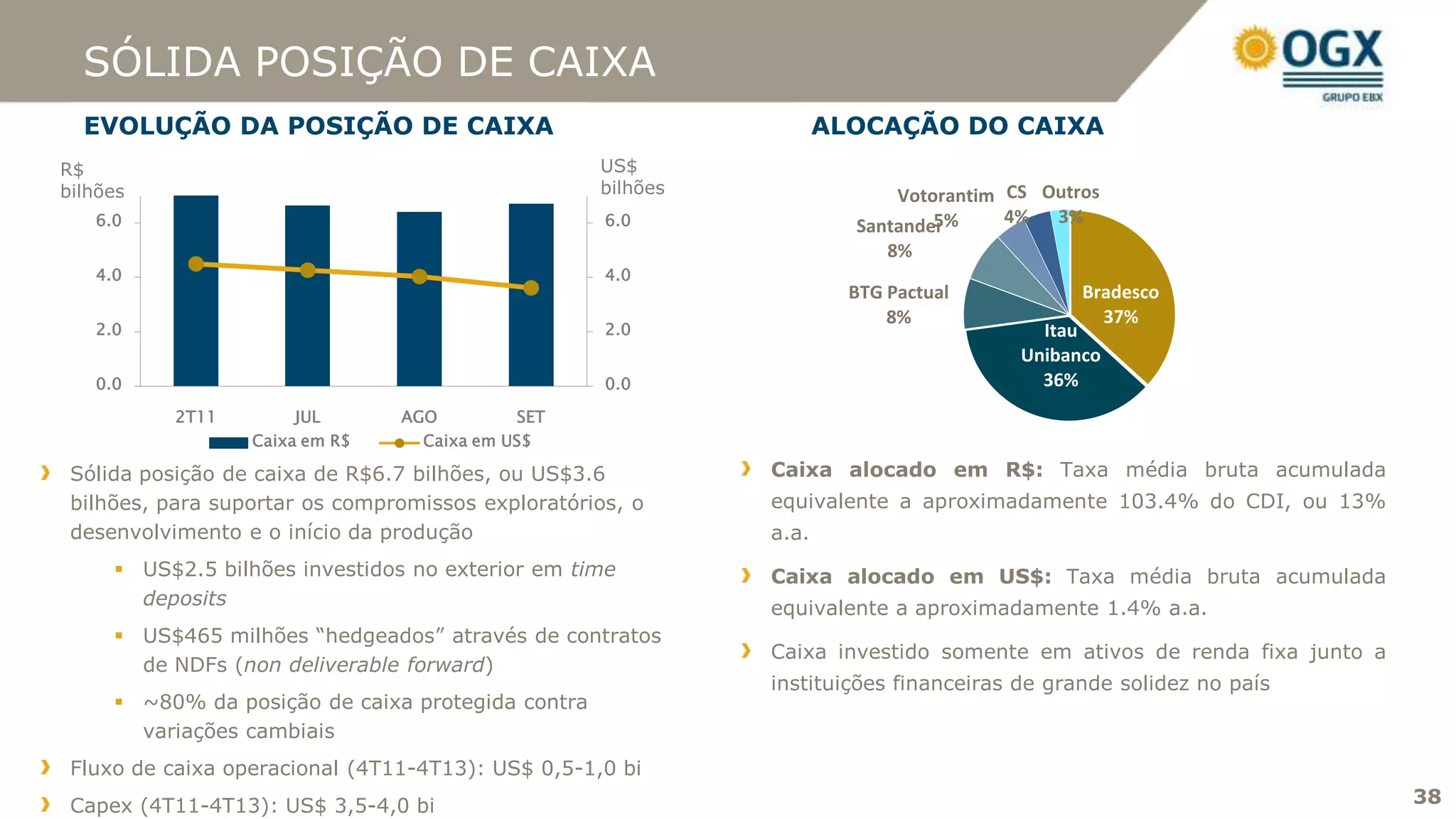 SÓLIDA POSIÇÃO DE CAIXA
  EVOLUÇÃO DA POSIÇÃO DE CAIXA                                      ALOCAÇÃO DO CAIXA
R$                                                 US$
bilhões                                            bilhões                Votorantim CS Outros
   6.0                                              6.0                       5%
                                                                      Santander      4% 3%
                                                                          8%
   4.0                                              4.0
                                                                      BTG Pactual           Bradesco
                                                                          8%                  37%
   2.0                                              2.0                                 Itau
                                                                                      Unibanco
   0.0                                              0.0                                 36%
           2T11        JUL      AGO          SET
                  Caixa em R$     Caixa em US$

 Sólida posição de caixa de R$6.7 bilhões, ou US$3.6         Caixa alocado em R$: Taxa média bruta acumulada
 bilhões, para suportar os compromissos exploratórios, o     equivalente a aproximadamente 103.4% do CDI, ou 13%
 desenvolvimento e o início da produção                      a.a.
      US$2.5 bilhões investidos no exterior em time         Caixa alocado em US$: Taxa média bruta acumulada
       deposits                                              equivalente a aproximadamente 1.4% a.a.
      US$465 milhões “hedgeados” através de contratos
                                                             Caixa investido somente em ativos de renda fixa junto a
       de NDFs (non deliverable forward)
                                                             instituições financeiras de grande solidez no país
      ~80% da posição de caixa protegida contra
       variações cambiais
 Fluxo de caixa operacional (4T11-4T13): US$ 0,5-1,0 bi
 Capex (4T11-4T13): US$ 3,5-4,0 bi                                                                                     38
 