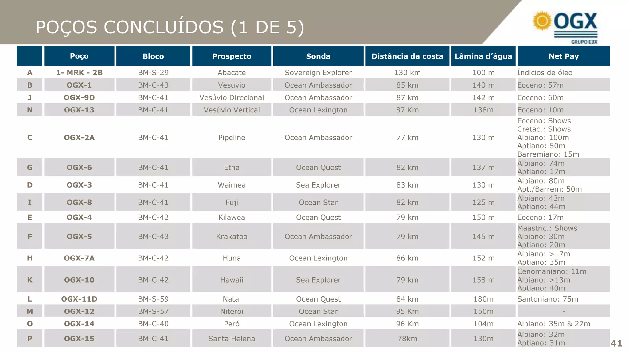 POÇOS CONCLUÍDOS (1 DE 5)
        Poço        Bloco       Prospecto              Sonda           Distância da costa   Lâmina d’água            Net Pay

A    1- MRK - 2B   BM-S-29        Abacate         Sovereign Explorer        130 km             100 m        Índicios de óleo
B      OGX-1       BM-C-43        Vesuvio         Ocean Ambassador           85 km             140 m        Eoceno: 57m
J     OGX-9D       BM-C-41   Vesúvio Direcional   Ocean Ambassador           87 km             142 m        Eoceno: 60m
N     OGX-13       BM-C-41    Vesúvio Vertical     Ocean Lexington           87 Km              138m        Eoceno: 10m
                                                                                                            Eoceno: Shows
                                                                                                            Cretac.: Shows
C     OGX-2A       BM-C-41        Pipeline        Ocean Ambassador           77 km             130 m        Albiano: 100m
                                                                                                            Aptiano: 50m
                                                                                                            Barremiano: 15m
                                                                                                            Albiano: 74m
G      OGX-6       BM-C-41         Etna              Ocean Quest             82 km             137 m
                                                                                                            Aptiano: 17m
                                                                                                            Albiano: 80m
D      OGX-3       BM-C-41        Waimea            Sea Explorer             83 km             130 m
                                                                                                            Apt./Barrem: 50m
                                                                                                            Albiano: 43m
I      OGX-8       BM-C-41          Fuji             Ocean Star              82 km             125 m
                                                                                                            Aptiano: 44m
E      OGX-4       BM-C-42        Kilawea            Ocean Quest             79 km             150 m        Eoceno: 17m
                                                                                                            Maastric.: Shows
F      OGX-5       BM-C-43       Krakatoa         Ocean Ambassador           79 km             145 m        Albiano: 30m
                                                                                                            Aptiano: 20m
                                                                                                            Albiano: >17m
H     OGX-7A       BM-C-42         Huna            Ocean Lexington           86 km             152 m
                                                                                                            Aptiano: 35m
                                                                                                            Cenomaniano: 11m
K     OGX-10       BM-C-42        Hawaii            Sea Explorer             79 km             158 m        Albiano: >13m
                                                                                                            Aptiano: 40m
L     OGX-11D      BM-S-59         Natal             Ocean Quest             84 km              180m        Santoniano: 75m
M     OGX-12       BM-S-57        Niterói            Ocean Star              95 Km              150m                     -
O     OGX-14       BM-C-40         Peró            Ocean Lexington           96 Km              104m        Albiano: 35m & 27m
                                                                                                            Albiano: 32m
P     OGX-15       BM-C-41     Santa Helena       Ocean Ambassador           78km               130m
                                                                                                            Aptiano: 31m         41
 