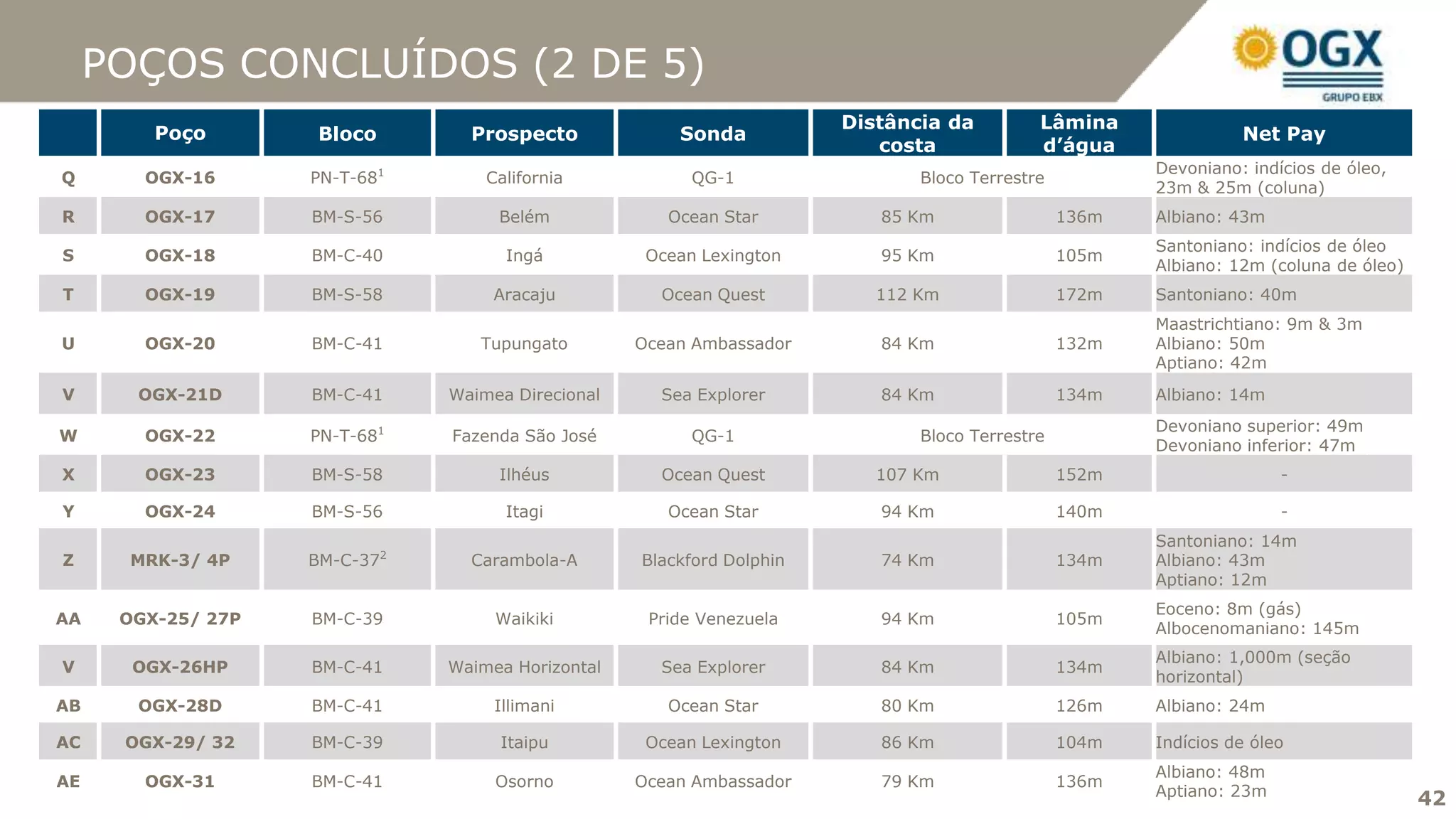 POÇOS CONCLUÍDOS (2 DE 5)
                                                                       Distância da         Lâmina
         Poço        Bloco       Prospecto             Sonda                                                     Net Pay
                                                                          costa             d’água
                                                                                                       Devoniano: indícios de óleo,
Q       OGX-16      PN-T-681       California            QG-1                 Bloco Terrestre
                                                                                                       23m & 25m (coluna)
R       OGX-17      BM-S-56         Belém             Ocean Star          85 Km                 136m   Albiano: 43m
                                                                                                       Santoniano: indícios de óleo
S       OGX-18      BM-C-40          Ingá           Ocean Lexington       95 Km                 105m
                                                                                                       Albiano: 12m (coluna de óleo)
T       OGX-19      BM-S-58         Aracaju          Ocean Quest          112 Km                172m   Santoniano: 40m
                                                                                                       Maastrichtiano: 9m & 3m
U       OGX-20      BM-C-41       Tupungato        Ocean Ambassador       84 Km                 132m   Albiano: 50m
                                                                                                       Aptiano: 42m
V      OGX-21D      BM-C-41    Waimea Direcional     Sea Explorer         84 Km                 134m   Albiano: 14m
                                                                                                       Devoniano superior: 49m
W       OGX-22      PN-T-681   Fazenda São José          QG-1                 Bloco Terrestre
                                                                                                       Devoniano inferior: 47m
X       OGX-23      BM-S-58         Ilhéus           Ocean Quest          107 Km                152m                  -

Y       OGX-24      BM-S-56          Itagi            Ocean Star          94 Km                 140m                  -
                                                                                                       Santoniano: 14m
Z     MRK-3/ 4P     BM-C-372     Carambola-A       Blackford Dolphin      74 Km                 134m   Albiano: 43m
                                                                                                       Aptiano: 12m
                                                                                                       Eoceno: 8m (gás)
AA    OGX-25/ 27P   BM-C-39         Waikiki         Pride Venezuela       94 Km                 105m
                                                                                                       Albocenomaniano: 145m
                                                                                                       Albiano: 1,000m (seção
V      OGX-26HP     BM-C-41    Waimea Horizontal     Sea Explorer         84 Km                 134m
                                                                                                       horizontal)
AB     OGX-28D      BM-C-41         Illimani          Ocean Star          80 Km                 126m   Albiano: 24m

AC    OGX-29/ 32    BM-C-39         Itaipu          Ocean Lexington       86 Km                 104m   Indícios de óleo
                                                                                                       Albiano: 48m
AE      OGX-31      BM-C-41         Osorno         Ocean Ambassador       79 Km                 136m
                                                                                                       Aptiano: 23m
                                                                                                                                       42
                                                                                                                                       42
 