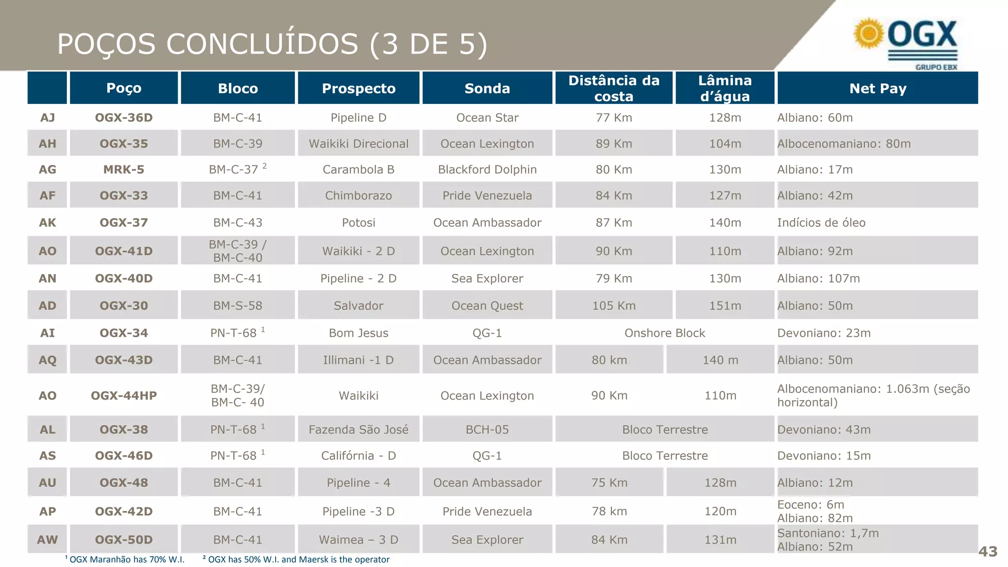 POÇOS CONCLUÍDOS (3 DE 5)
                                                                                                       Distância da        Lâmina
              Poço                    Bloco                    Prospecto               Sonda                                                       Net Pay
                                                                                                          costa            d’água
AJ         OGX-36D                   BM-C-41                     Pipeline D           Ocean Star          77 Km                 128m   Albiano: 60m

AH          OGX-35                   BM-C-39                Waikiki Direcional      Ocean Lexington       89 Km                 104m   Albocenomaniano: 80m
                                                 2
AG           MRK-5                  BM-C-37                    Carambola B         Blackford Dolphin      80 Km                 130m   Albiano: 17m

AF          OGX-33                   BM-C-41                    Chimborazo          Pride Venezuela       84 Km                 127m   Albiano: 42m

AK          OGX-37                   BM-C-43                        Potosi         Ocean Ambassador       87 Km                 140m   Indícios de óleo
                                    BM-C-39 /
AO         OGX-41D                                             Waikiki - 2 D        Ocean Lexington       90 Km                 110m   Albiano: 92m
                                     BM-C-40
AN         OGX-40D                   BM-C-41                   Pipeline - 2 D        Sea Explorer         79 Km                 130m   Albiano: 107m

AD          OGX-30                   BM-S-58                      Salvador           Ocean Quest          105 Km                151m   Albiano: 50m
                                                1
AI          OGX-34                  PN-T-68                      Bom Jesus               QG-1                 Onshore Block            Devoniano: 23m

AQ         OGX-43D                   BM-C-41                   Illimani -1 D       Ocean Ambassador       80 km             140 m      Albiano: 50m

                                    BM-C-39/                                                                                           Albocenomaniano: 1.063m (seção
AO        OGX-44HP                                                 Waikiki          Ocean Lexington       90 Km             110m
                                    BM-C- 40                                                                                           horizontal)

                                                1
AL          OGX-38                  PN-T-68                 Fazenda São José            BCH-05                Bloco Terrestre          Devoniano: 43m
                                                1
AS         OGX-46D                  PN-T-68                    Califórnia - D            QG-1                 Bloco Terrestre          Devoniano: 15m

AU          OGX-48                   BM-C-41                    Pipeline - 4       Ocean Ambassador       75 Km             128m       Albiano: 12m
                                                                                                                                       Eoceno: 6m
AP         OGX-42D                   BM-C-41                   Pipeline -3 D        Pride Venezuela       78 km             120m
                                                                                                                                       Albiano: 82m
                                                                                                                                       Santoniano: 1,7m
AW         OGX-50D                   BM-C-41                  Waimea – 3 D           Sea Explorer         84 Km             131m
                                                                                                                                       Albiano: 52m
     ¹ OGX Maranhão has 70% W.I.   ² OGX has 50% W.I. and Maersk is the operator
                                                                                                                                                                        43
 