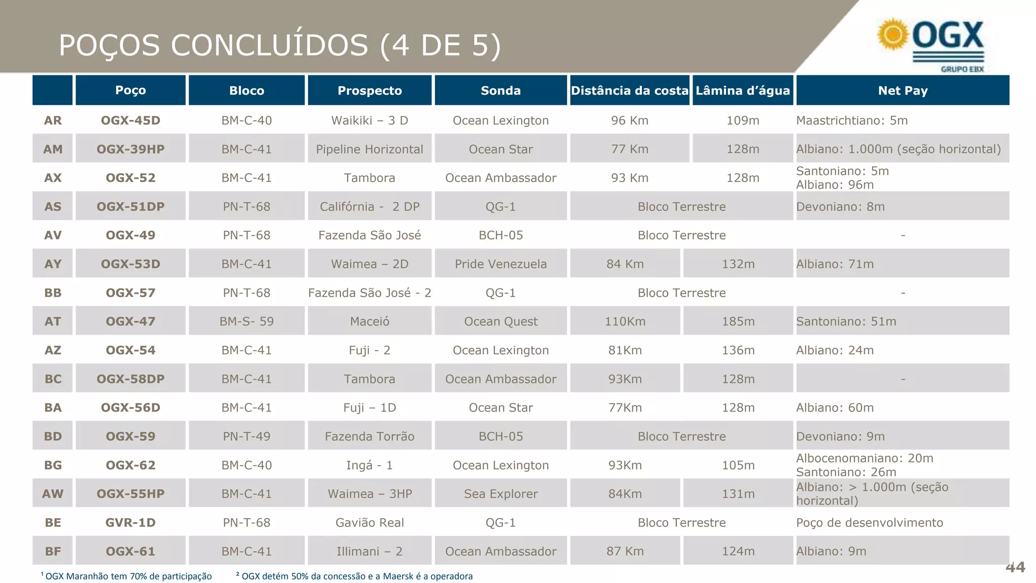 POÇOS CONCLUÍDOS (4 DE 5)
                Poço                      Bloco                  Prospecto                         Sonda     Distância da costa Lâmina d’água                  Net Pay

AR           OGX-45D                     BM-C-40                Waikiki – 3 D              Ocean Lexington        96 Km                 109m    Maastrichtiano: 5m

AM          OGX-39HP                     BM-C-41            Pipeline Horizontal                Ocean Star         77 Km                 128m    Albiano: 1.000m (seção horizontal)
                                                                                                                                                Santoniano: 5m
AX            OGX-52                     BM-C-41                   Tambora               Ocean Ambassador         93 Km                 128m
                                                                                                                                                Albiano: 96m
AS          OGX-51DP                     PN-T-68             Califórnia - 2 DP                     QG-1               Bloco Terrestre           Devoniano: 8m

AV            OGX-49                     PN-T-68             Fazenda São José                      BCH-05             Bloco Terrestre                             -

AY           OGX-53D                     BM-C-41                Waimea – 2D                Pride Venezuela        84 Km             132m        Albiano: 71m

BB            OGX-57                     PN-T-68           Fazenda São José - 2                    QG-1               Bloco Terrestre                             -

AT            OGX-47                     BM-S- 59                   Maceió                    Ocean Quest        110Km              185m        Santoniano: 51m

AZ            OGX-54                     BM-C-41                    Fuji - 2               Ocean Lexington        81Km              136m        Albiano: 24m

BC          OGX-58DP                     BM-C-41                   Tambora               Ocean Ambassador         93Km              128m                          -

BA           OGX-56D                     BM-C-41                  Fuji – 1D                    Ocean Star         77Km              128m        Albiano: 60m

BD            OGX-59                     PN-T-49              Fazenda Torrão                       BCH-05             Bloco Terrestre           Devoniano: 9m
                                                                                                                                                Albocenomaniano: 20m
BG            OGX-62                     BM-C-40                   Ingá - 1                Ocean Lexington        93Km              105m
                                                                                                                                                Santoniano: 26m
                                                                                                                                                Albiano: > 1.000m (seção
AW          OGX-55HP                     BM-C-41               Waimea – 3HP                  Sea Explorer         84Km              131m
                                                                                                                                                horizontal)
BE            GVR-1D                     PN-T-68                 Gavião Real                       QG-1               Bloco Terrestre           Poço de desenvolvimento

BF            OGX-61                     BM-C-41                 Illimani – 2            Ocean Ambassador         87 Km             124m        Albiano: 9m

¹ OGX Maranhão tem 70% de participação     ² OGX detém 50% da concessão e a Maersk é a operadora
                                                                                                                                                                                     44
 