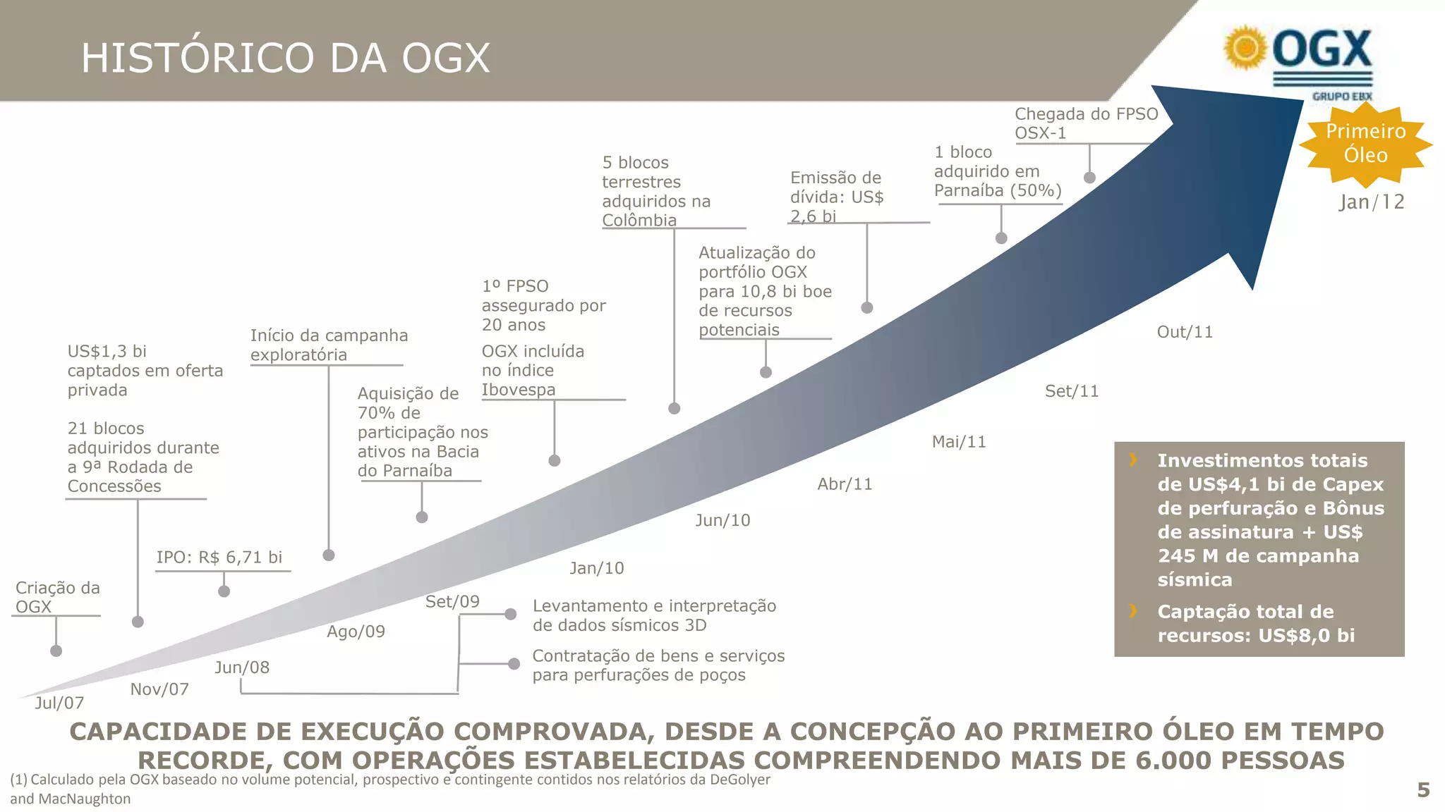 HISTÓRICO DA OGX
                                                                                                                                           Chegada do FPSO
                                                                                                                                           OSX-1                         Primeiro
                                                                                                                                  1 bloco                                  Óleo
OGX Main Accomplishments
                                                                                       5 blocos
                                                                                                                    Emissão de    adquirido em
                                                                                       terrestres
                                                                                                                    dívida: US$   Parnaíba (50%)
                                                                                       adquiridos na                                                                      Jan/12
                                                                                       Colômbia                     2,6 bi

                                                                                                      Atualização do
                                                                                                      portfólio OGX
                                                                      1º FPSO                         para 10,8 bi boe
                                                                      assegurado por                  de recursos
                                                                      20 anos                         potenciais                                         Out/11
                                   Início da campanha
        US$1,3 bi                  exploratória                       OGX incluída
        captados em oferta                                            no índice
        privada                                    Aquisição de       Ibovespa                                                                Set/11
                                                   70% de
        21 blocos                                  participação nos
        adquiridos durante                                                                                                        Mai/11
                                                   ativos na Bacia
        a 9ª Rodada de                                                                                                                                   Investimentos totais
                                                   do Parnaíba
        Concessões                                                                                                     Abr/11                            de US$4,1 bi de Capex
                                                                                                                                                         de perfuração e Bônus
                                                                                                     Jun/10
                                                                                                                                                         de assinatura + US$
                     IPO: R$ 6,71 bi                                                                                                                     245 M de campanha
                                                                                   Jan/10
Criação da                                                                                                                                               sísmica
OGX                                                          Set/09          Levantamento e interpretação                                                Captação total de
                                               Ago/09                        de dados sísmicos 3D
                                                                                                                                                         recursos: US$8,0 bi
                                                                             Contratação de bens e serviços
                              Jun/08                                         para perfurações de poços
                 Nov/07
   Jul/07
        CAPACIDADE DE EXECUÇÃO COMPROVADA, DESDE A CONCEPÇÃO AO PRIMEIRO ÓLEO EM TEMPO
            RECORDE, COM OPERAÇÕES ESTABELECIDAS COMPREENDENDO MAIS DE 6.000 PESSOAS
(1) Calculado pela OGX baseado no volume potencial, prospectivo e contingente contidos nos relatórios da DeGolyer
and MacNaughton                                                                                                                                                                     5
 