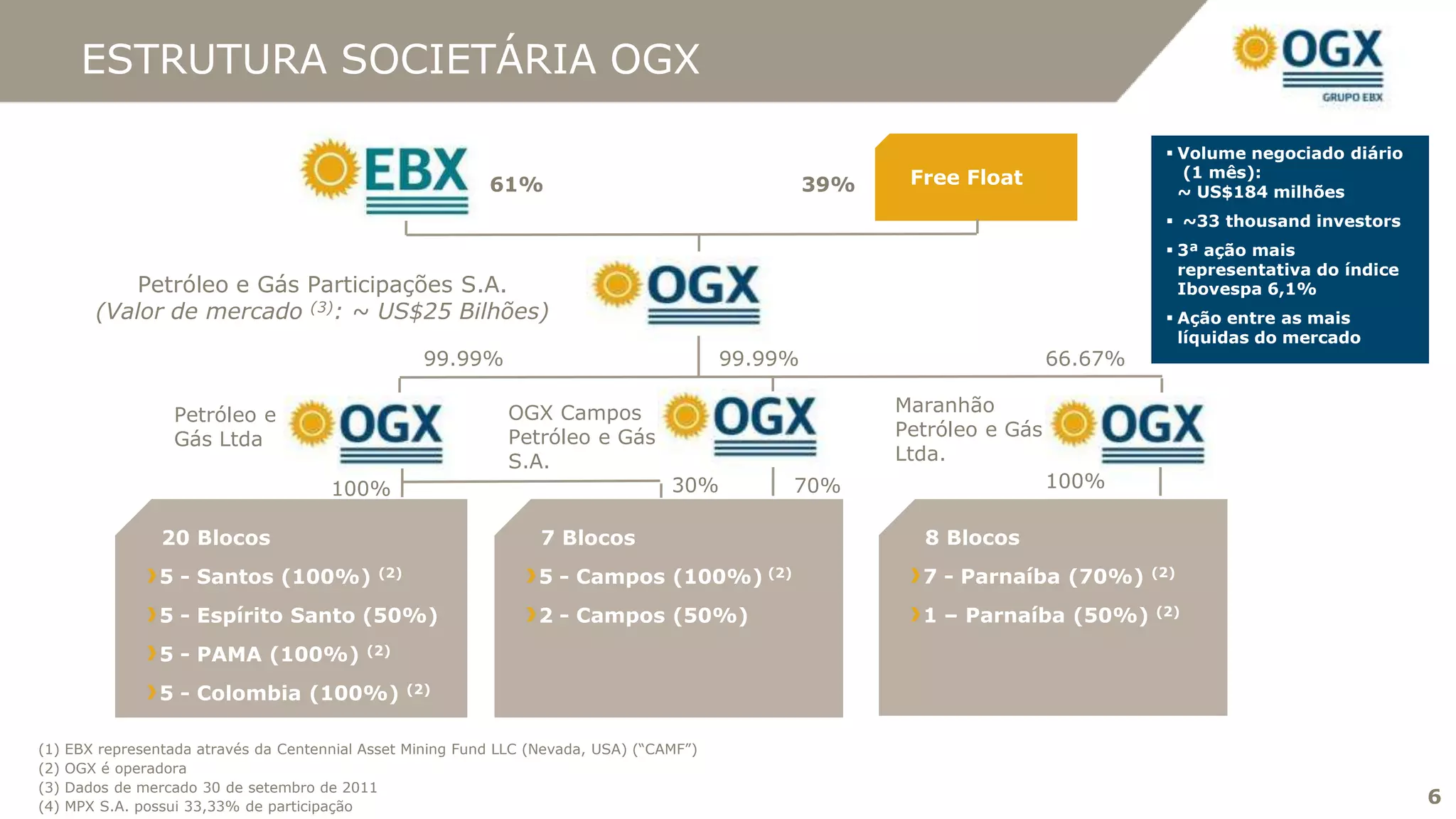 ESTRUTURA SOCIETÁRIA OGX

                                                                                                                                       Volume negociado diário
                                                                                                            Free Float                  (1 mês):
                                                             61%                                     39%                                ~ US$184 milhões
                                                                                                                                       ~33 thousand investors
                                                                                                                                       3ª ação mais
                                                                                                                                        representativa do índice
              Petróleo e Gás Participações S.A.                                                                                         Ibovespa 6,1%
          (Valor de mercado (3): ~ US$25 Bilhões)                                                                                      Ação entre as mais
                                                                                                                                        líquidas do mercado
                                                       99.99%                               99.99%                          66.67%

                    Petróleo e                                  OGX Campos                                 Maranhão
                    Gás Ltda                                    Petróleo e Gás                             Petróleo e Gás
                                                                S.A.                                       Ltda.
                                        100%                                         30%         70%                        100%

                  20 Blocos                                         7 Blocos                                 8 Blocos
                  5 - Santos (100%)            (2)                  5 - Campos (100%) (2)                    7 - Parnaíba (70%)      (2)


                  5 - Espírito Santo (50%)                          2 - Campos (50%)                         1 – Parnaíba (50%)      (2)


                  5 - PAMA (100%)            (2)


                  5 - Colombia (100%)                (2)



(1)   EBX representada através da Centennial Asset Mining Fund LLC (Nevada, USA) (“CAMF”)
(2)   OGX é operadora
(3)   Dados de mercado 30 de setembro de 2011
(4)   MPX S.A. possui 33,33% de participação
                                                                                                                                                                   6
 
