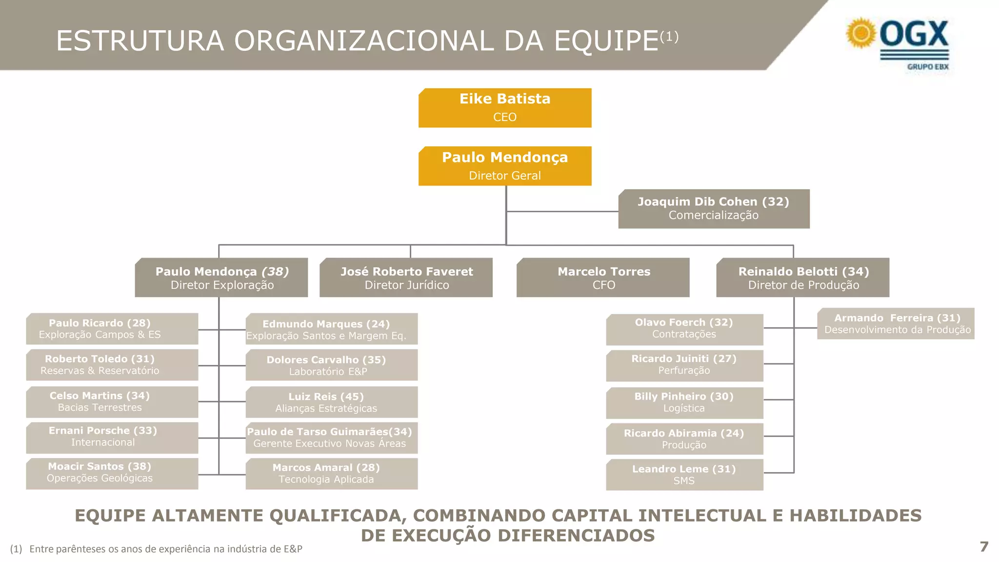 ESTRUTURA ORGANIZACIONAL DA EQUIPE(1)
                                                                                       Eike Batista
                                                                                             CEO


                                                                                     Paulo Mendonça
                                                                                         Diretor Geral

                                                                                                                     Joaquim Dib Cohen (32)
                                                                                                                         Comercialização




                               Paulo Mendonça (38)                    José Roberto Faveret               Marcelo Torres                    Reinaldo Belotti (34)
                                 Diretor Exploração                      Diretor Jurídico                     CFO                           Diretor de Produção


                                                                                                                    Olavo Foerch (32)                    Armando Ferreira (31)
        Paulo Ricardo (28)                           Edmundo Marques (24)
                                                                                                                       Contratações                     Desenvolvimento da Produção
      Exploração Campos & ES                      Exploração Santos e Margem Eq.

       Roberto Toledo (31)                             Dolores Carvalho (35)                                        Ricardo Juiniti (27)
      Reservas & Reservatório                              Laboratório E&P                                               Perfuração

        Celso Martins (34)                                  Luiz Reis (45)                                          Billy Pinheiro (30)
         Bacias Terrestres                               Alianças Estratégicas                                            Logística

        Ernani Porsche (33)                       Paulo de Tarso Guimarães(34)                                    Ricardo Abiramia (24)
            Internacional                          Gerente Executivo Novas Áreas                                         Produção

       Moacir Santos (38)                               Marcos Amaral (28)                                          Leandro Leme (31)
       Operações Geológicas                              Tecnologia Aplicada                                               SMS


             EQUIPE ALTAMENTE QUALIFICADA, COMBINANDO CAPITAL INTELECTUAL E HABILIDADES
                                      DE EXECUÇÃO DIFERENCIADOS
(1) Entre parênteses os anos de experiência na indústria de E&P                                                                                                                       7
 